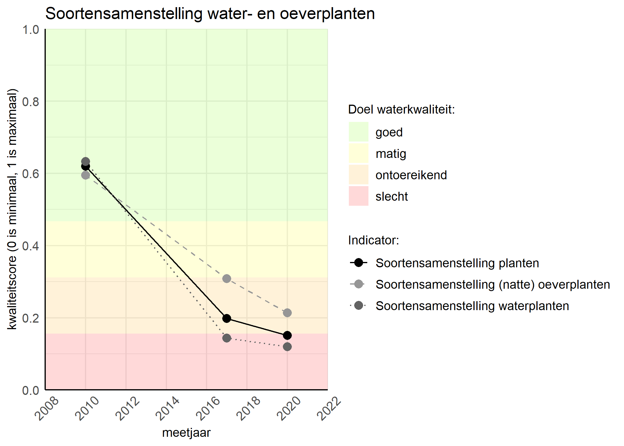 Figure 4: Kwaliteitsscore van de soortensamenstelling waterplanten vergeleken met doelen. De achtergrondkleuren in het figuur zijn het kwaliteitsoordeel en de stippen zijn de kwaliteitscores per jaar. Als de lijn over de groene achtergrondkleur valt is het doel gehaald.