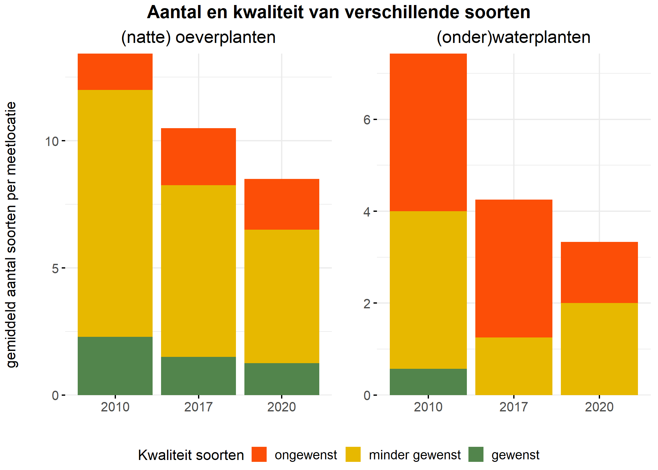 Figure 5: Soortensamenstelling water- en oeverplanten: gemiddeld aantal soorten ingedeeld op basis van hun kwaliteitswaarde.