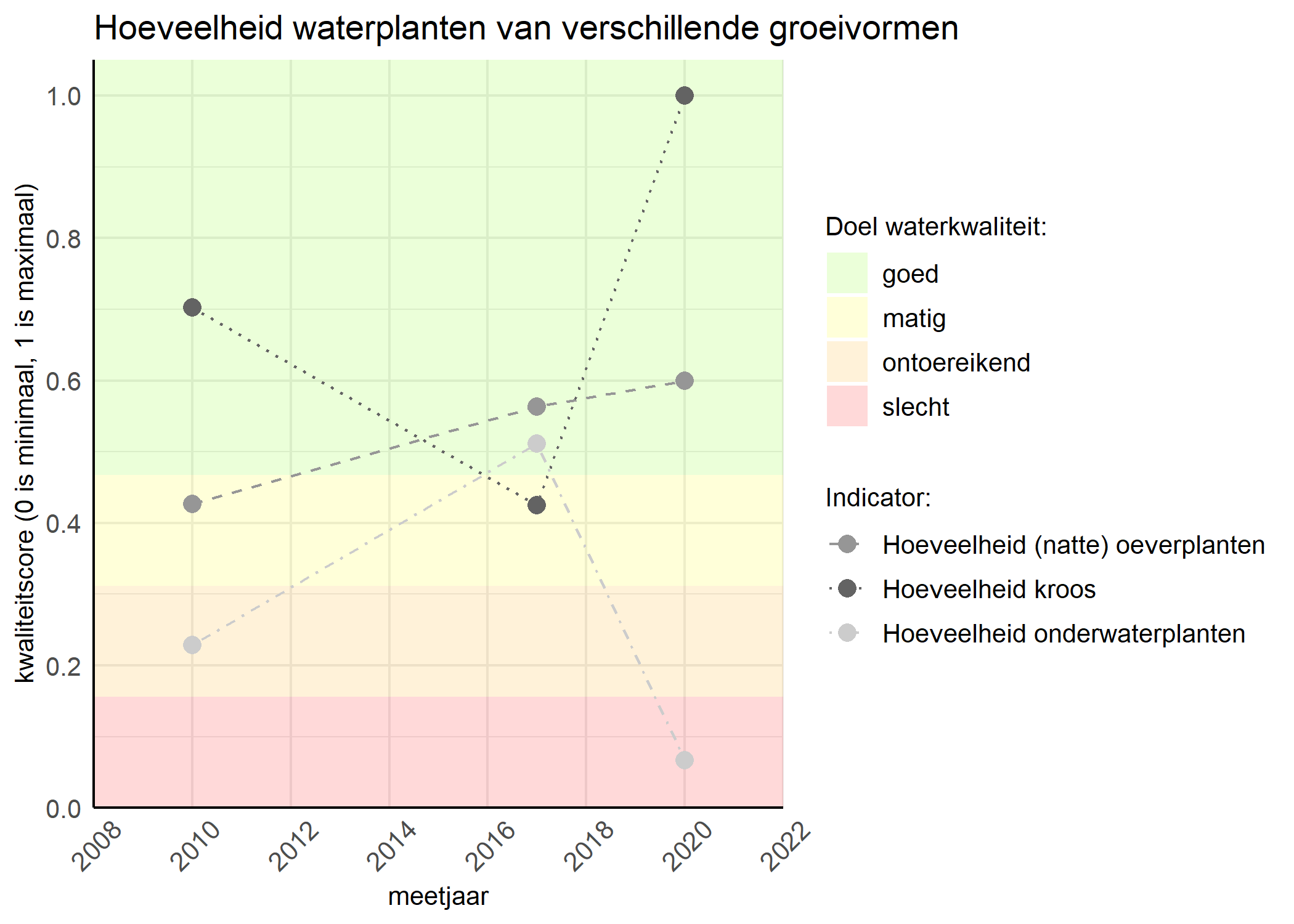 Figure 3: Kwaliteitsscore van de hoeveelheid waterplanten van verschillende groeivormen vergeleken met doelen. De achtergrondkleuren in het figuur zijn het kwaliteitsoordeel en de stippen zijn de kwaliteitsscores per jaar. Als de lijn over de groene achtergrondkleur valt is het doel gehaald.