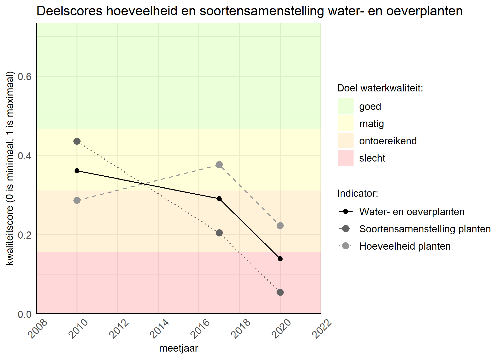 Figure 2: Kwaliteitscore van de hoeveelheid- en soortensamenstelling waterplanten vergeleken met doelen. De achtergrondkleuren in het figuur zijn het kwaliteitsoordeel en de stippen zijn de kwaliteitsscores per jaar. Als de lijn over de groene achtergrondkleur valt is het doel gehaald.