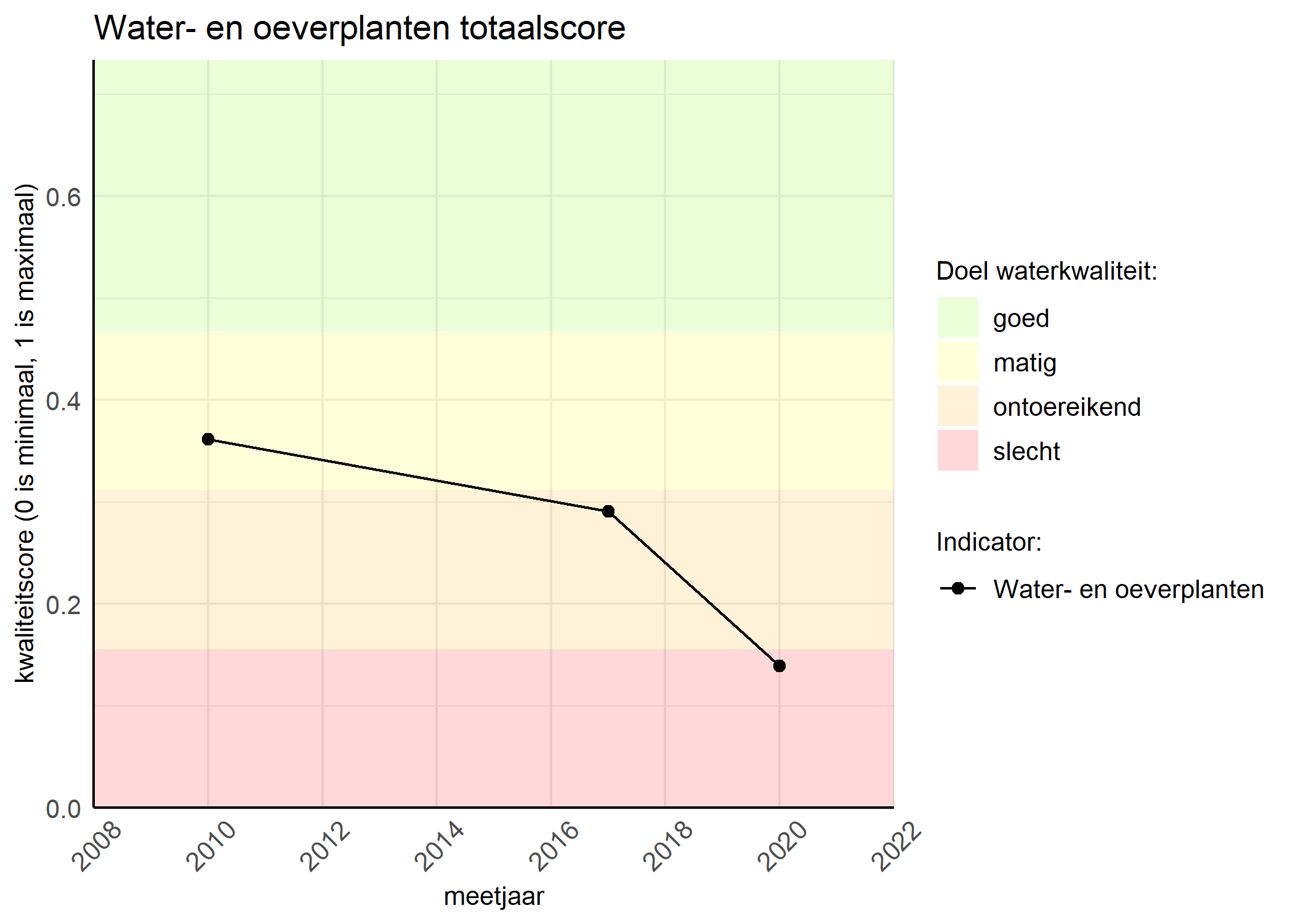 Figure 1: Kwaliteitsscore van waterplanten vergeleken met doelen. De achtergrondkleuren in het figuur zijn het kwaliteitsoordeel en de stippen zijn de kwaliteitsscores per jaar. Als de lijn over de groene achtergrondkleur valt, is het doel gehaald.