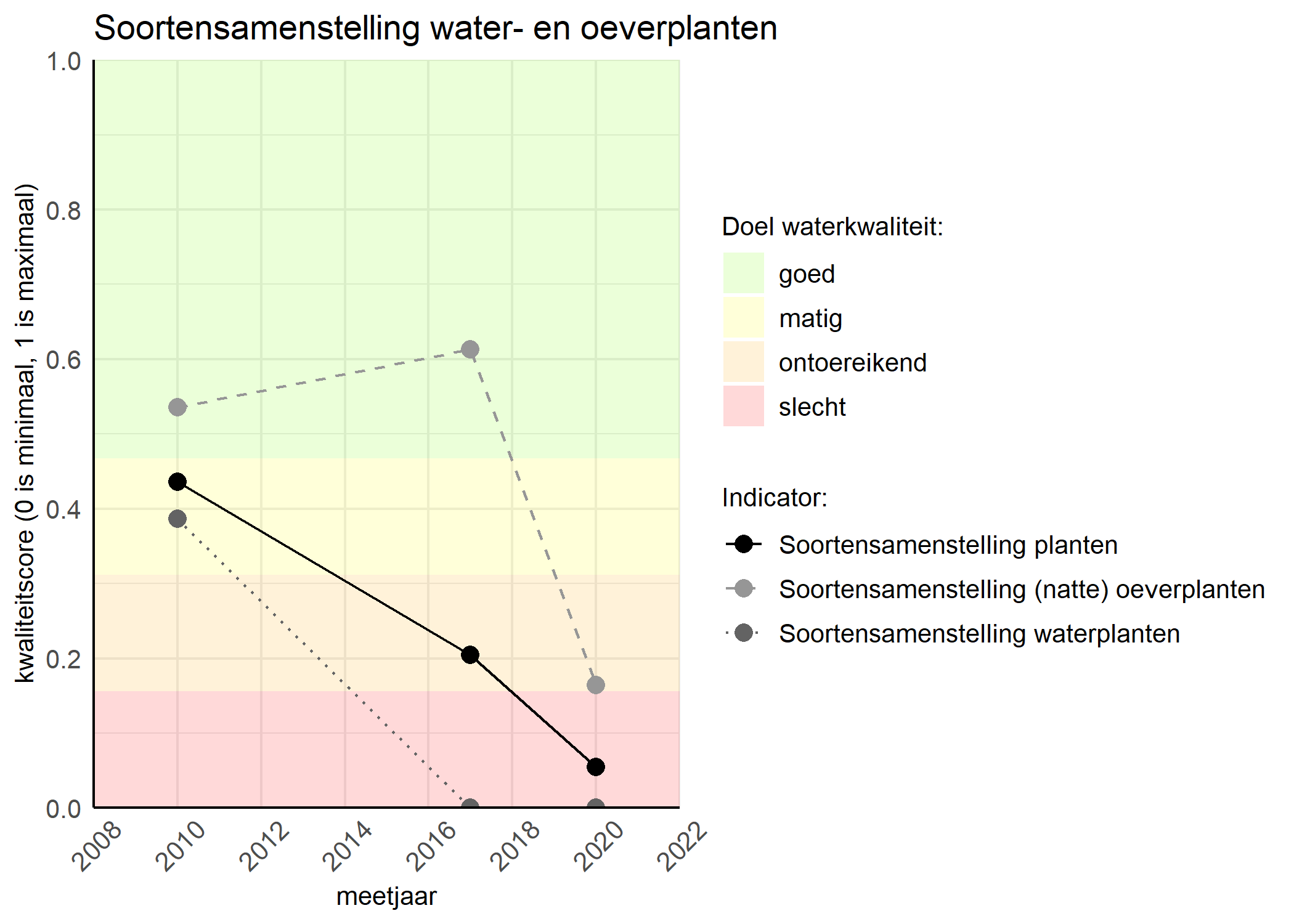 Figure 4: Kwaliteitsscore van de soortensamenstelling waterplanten vergeleken met doelen. De achtergrondkleuren in het figuur zijn het kwaliteitsoordeel en de stippen zijn de kwaliteitscores per jaar. Als de lijn over de groene achtergrondkleur valt is het doel gehaald.