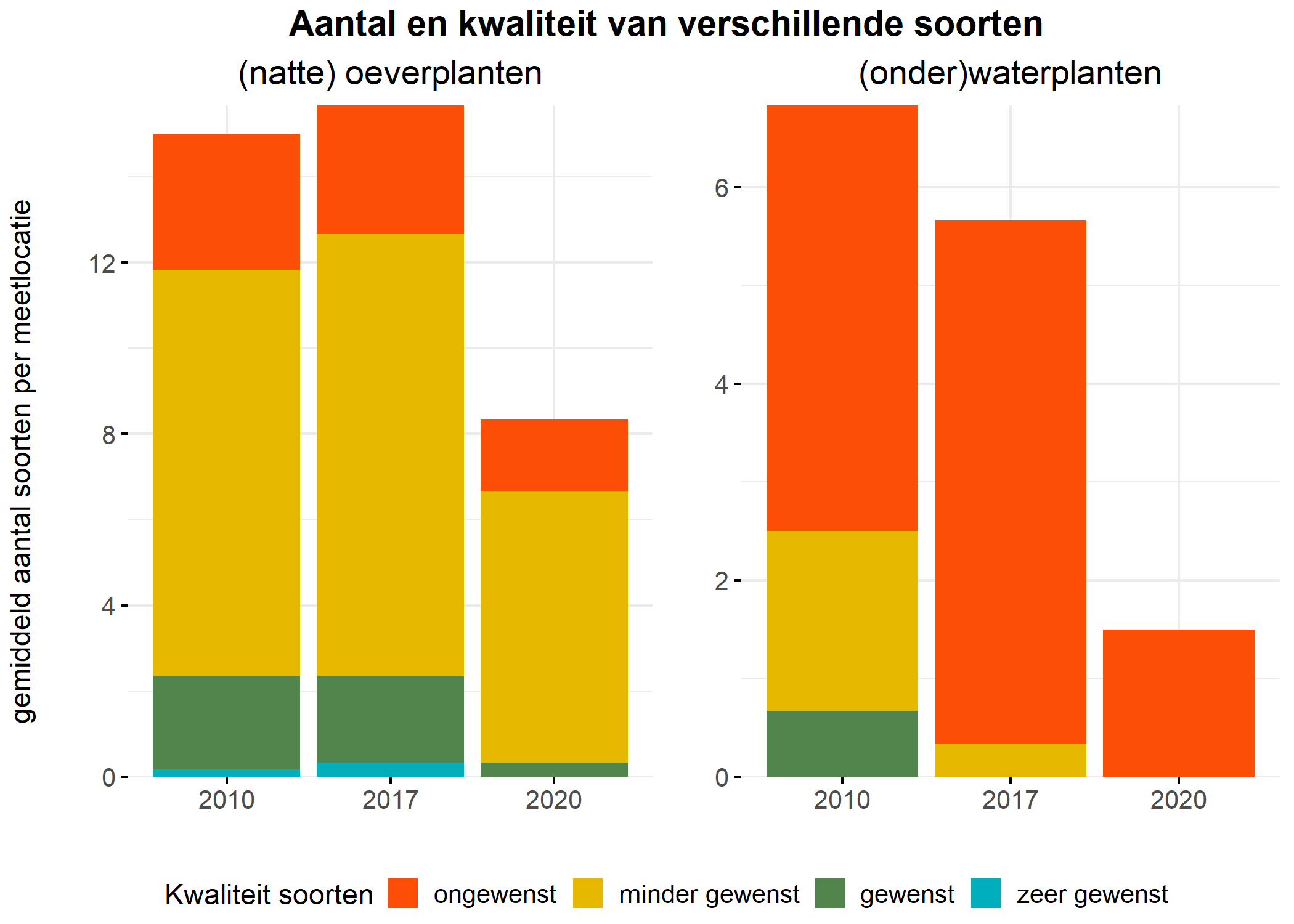 Figure 5: Soortensamenstelling water- en oeverplanten: gemiddeld aantal soorten ingedeeld op basis van hun kwaliteitswaarde.