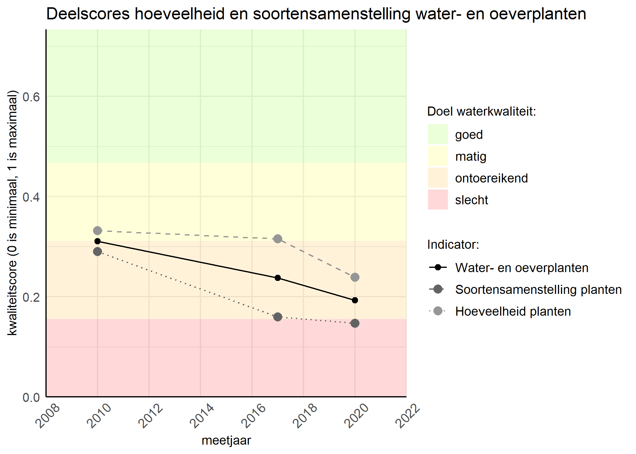 Figure 2: Kwaliteitscore van de hoeveelheid- en soortensamenstelling waterplanten vergeleken met doelen. De achtergrondkleuren in het figuur zijn het kwaliteitsoordeel en de stippen zijn de kwaliteitsscores per jaar. Als de lijn over de groene achtergrondkleur valt is het doel gehaald.