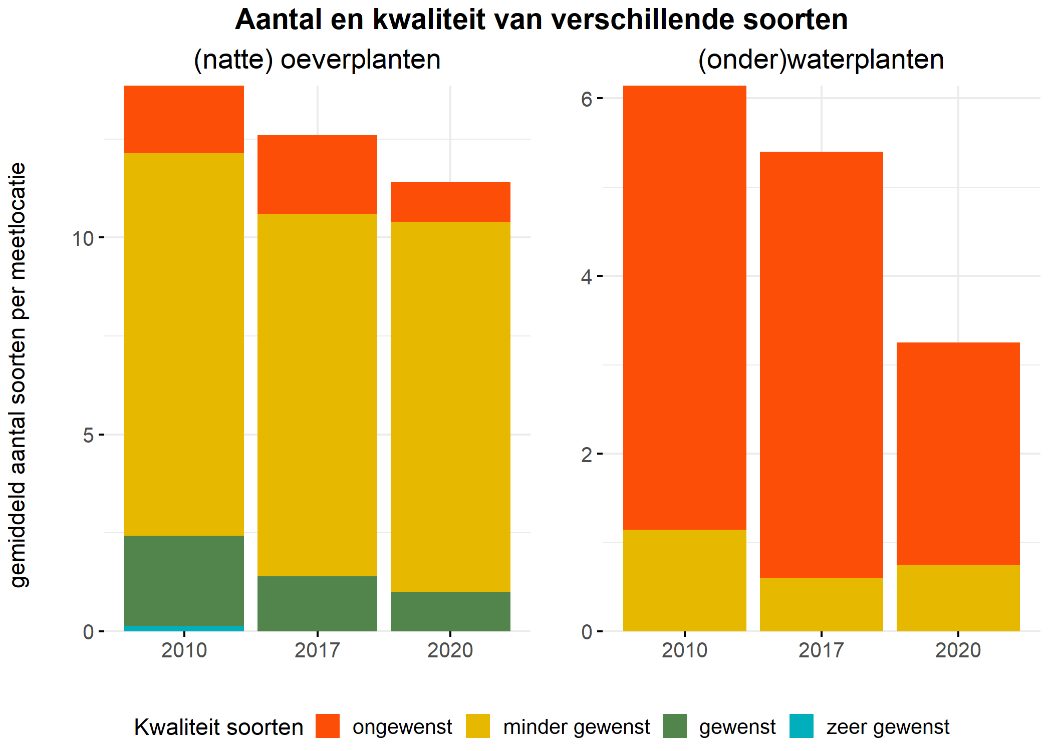 Figure 5: Soortensamenstelling water- en oeverplanten: gemiddeld aantal soorten ingedeeld op basis van hun kwaliteitswaarde.