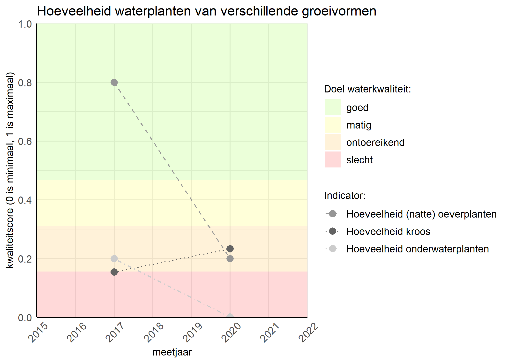 Figure 3: Kwaliteitsscore van de hoeveelheid waterplanten van verschillende groeivormen vergeleken met doelen. De achtergrondkleuren in het figuur zijn het kwaliteitsoordeel en de stippen zijn de kwaliteitsscores per jaar. Als de lijn over de groene achtergrondkleur valt is het doel gehaald.