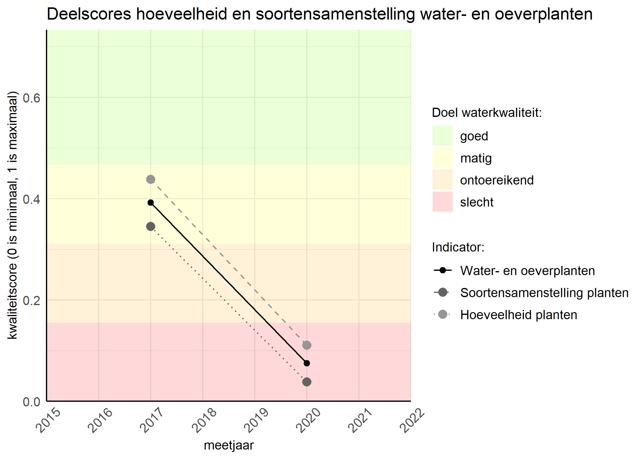 Figure 2: Kwaliteitscore van de hoeveelheid- en soortensamenstelling waterplanten vergeleken met doelen. De achtergrondkleuren in het figuur zijn het kwaliteitsoordeel en de stippen zijn de kwaliteitsscores per jaar. Als de lijn over de groene achtergrondkleur valt is het doel gehaald.