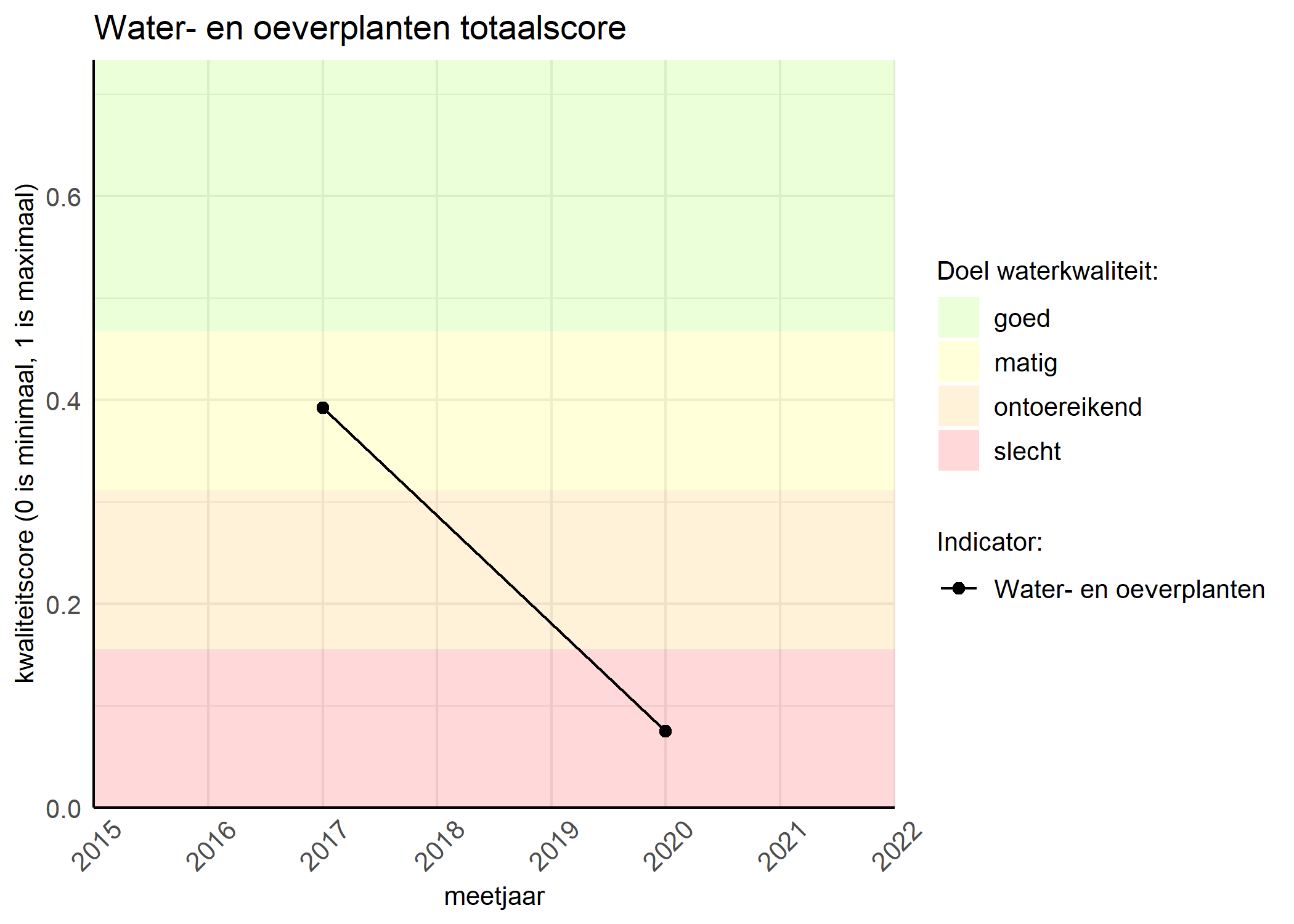 Figure 1: Kwaliteitsscore van waterplanten vergeleken met doelen. De achtergrondkleuren in het figuur zijn het kwaliteitsoordeel en de stippen zijn de kwaliteitsscores per jaar. Als de lijn over de groene achtergrondkleur valt, is het doel gehaald.