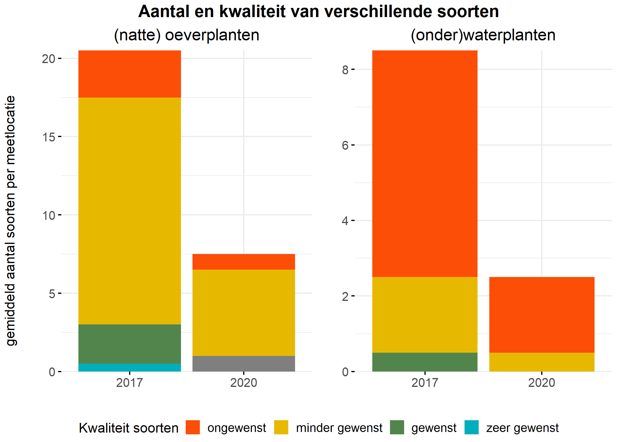 Figure 5: Soortensamenstelling water- en oeverplanten: gemiddeld aantal soorten ingedeeld op basis van hun kwaliteitswaarde.