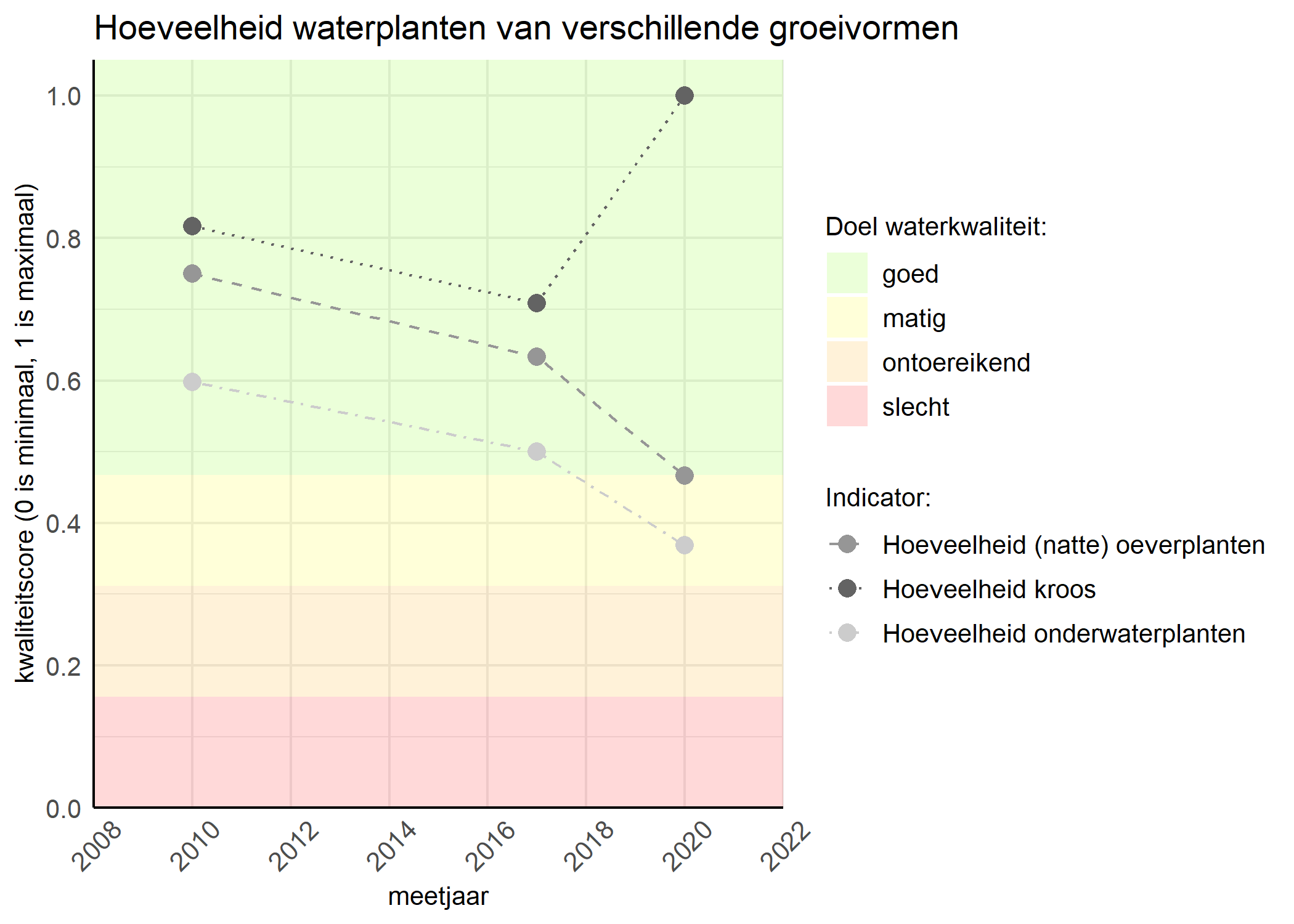 Figure 3: Kwaliteitsscore van de hoeveelheid waterplanten van verschillende groeivormen vergeleken met doelen. De achtergrondkleuren in het figuur zijn het kwaliteitsoordeel en de stippen zijn de kwaliteitsscores per jaar. Als de lijn over de groene achtergrondkleur valt is het doel gehaald.