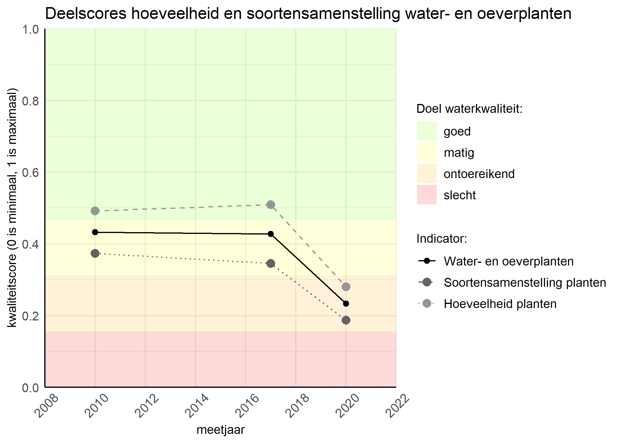 Figure 2: Kwaliteitscore van de hoeveelheid- en soortensamenstelling waterplanten vergeleken met doelen. De achtergrondkleuren in het figuur zijn het kwaliteitsoordeel en de stippen zijn de kwaliteitsscores per jaar. Als de lijn over de groene achtergrondkleur valt is het doel gehaald.