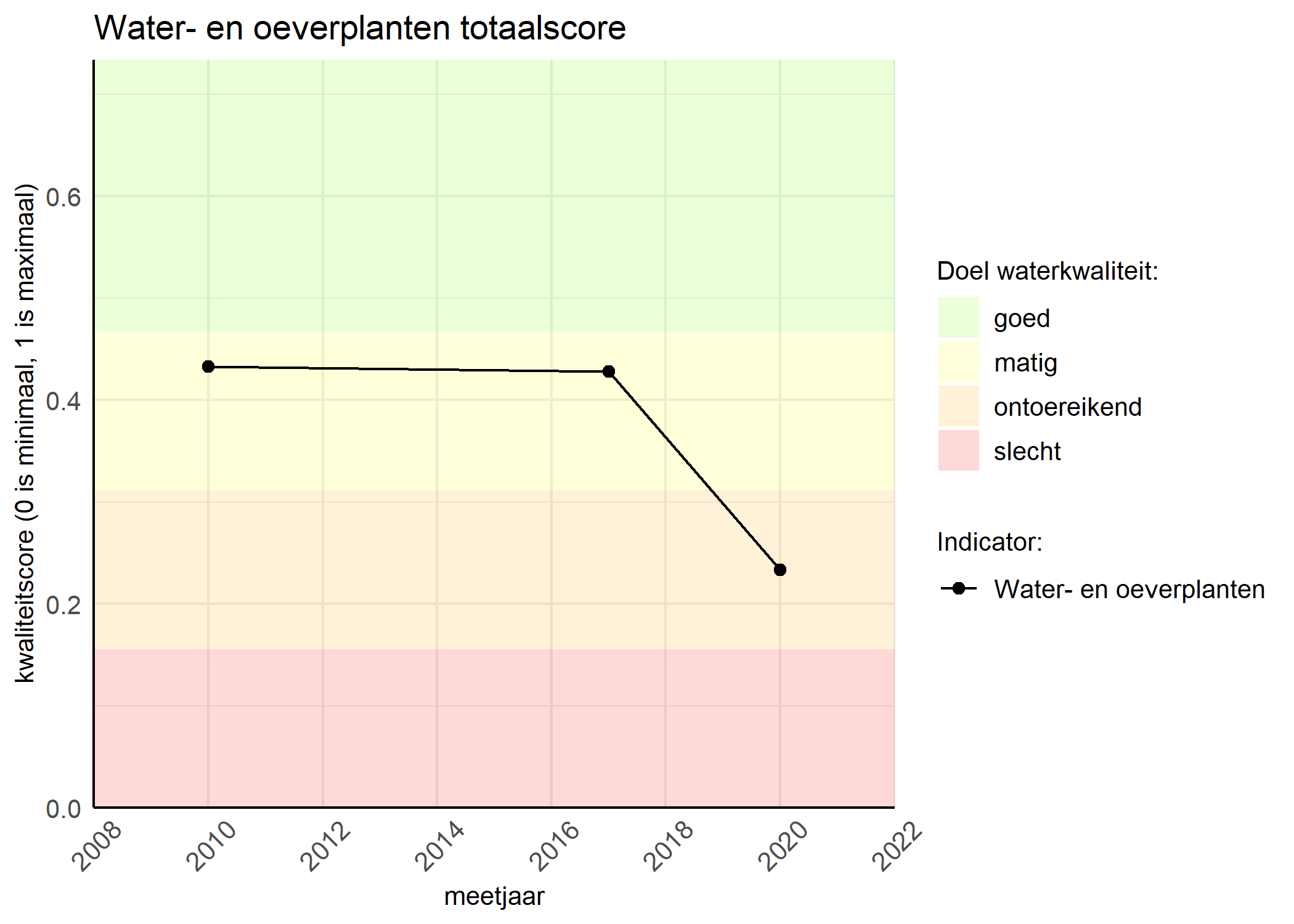 Figure 1: Kwaliteitsscore van waterplanten vergeleken met doelen. De achtergrondkleuren in het figuur zijn het kwaliteitsoordeel en de stippen zijn de kwaliteitsscores per jaar. Als de lijn over de groene achtergrondkleur valt, is het doel gehaald.