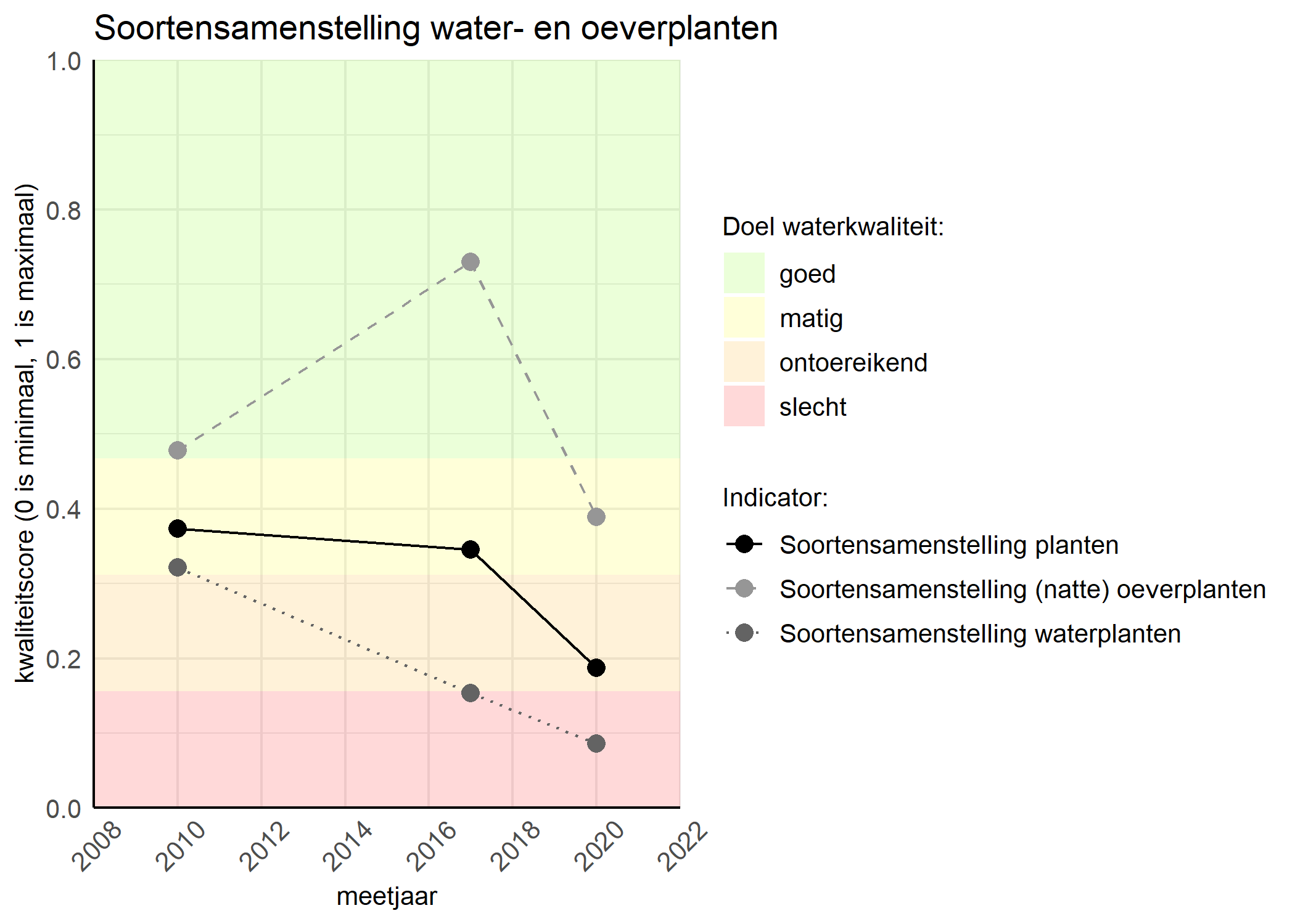 Figure 4: Kwaliteitsscore van de soortensamenstelling waterplanten vergeleken met doelen. De achtergrondkleuren in het figuur zijn het kwaliteitsoordeel en de stippen zijn de kwaliteitscores per jaar. Als de lijn over de groene achtergrondkleur valt is het doel gehaald.