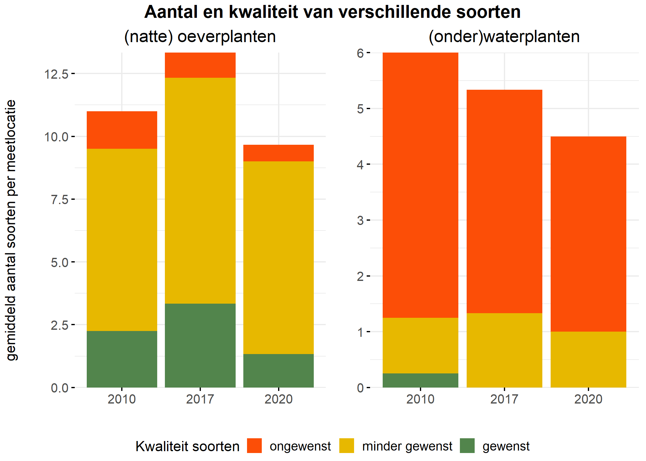 Figure 5: Soortensamenstelling water- en oeverplanten: gemiddeld aantal soorten ingedeeld op basis van hun kwaliteitswaarde.