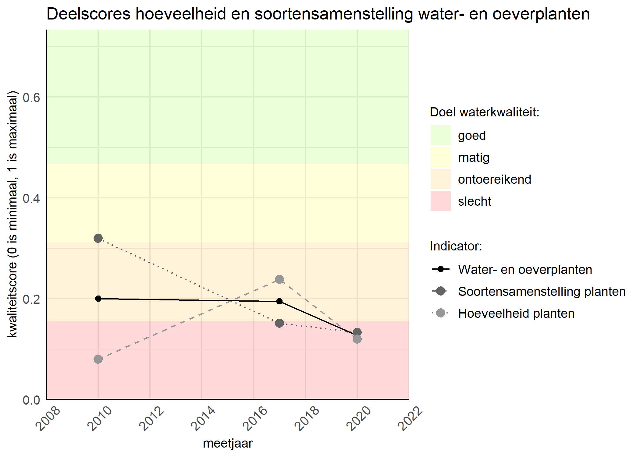 Figure 2: Kwaliteitscore van de hoeveelheid- en soortensamenstelling waterplanten vergeleken met doelen. De achtergrondkleuren in het figuur zijn het kwaliteitsoordeel en de stippen zijn de kwaliteitsscores per jaar. Als de lijn over de groene achtergrondkleur valt is het doel gehaald.