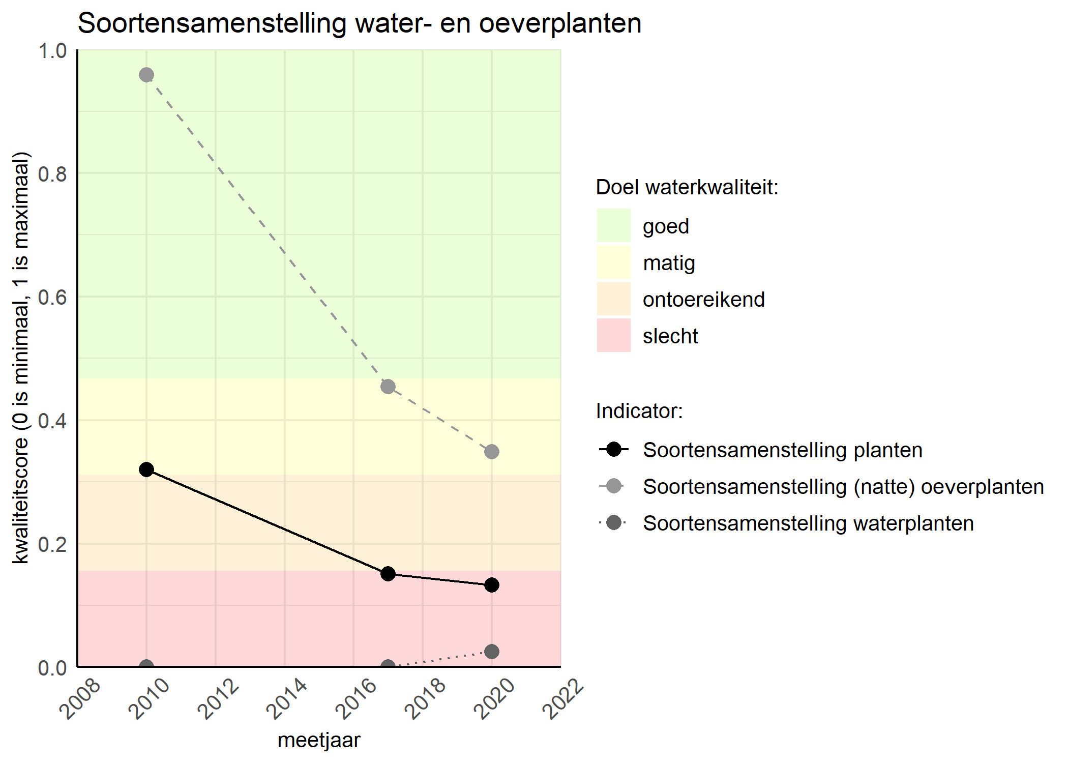 Figure 4: Kwaliteitsscore van de soortensamenstelling waterplanten vergeleken met doelen. De achtergrondkleuren in het figuur zijn het kwaliteitsoordeel en de stippen zijn de kwaliteitscores per jaar. Als de lijn over de groene achtergrondkleur valt is het doel gehaald.