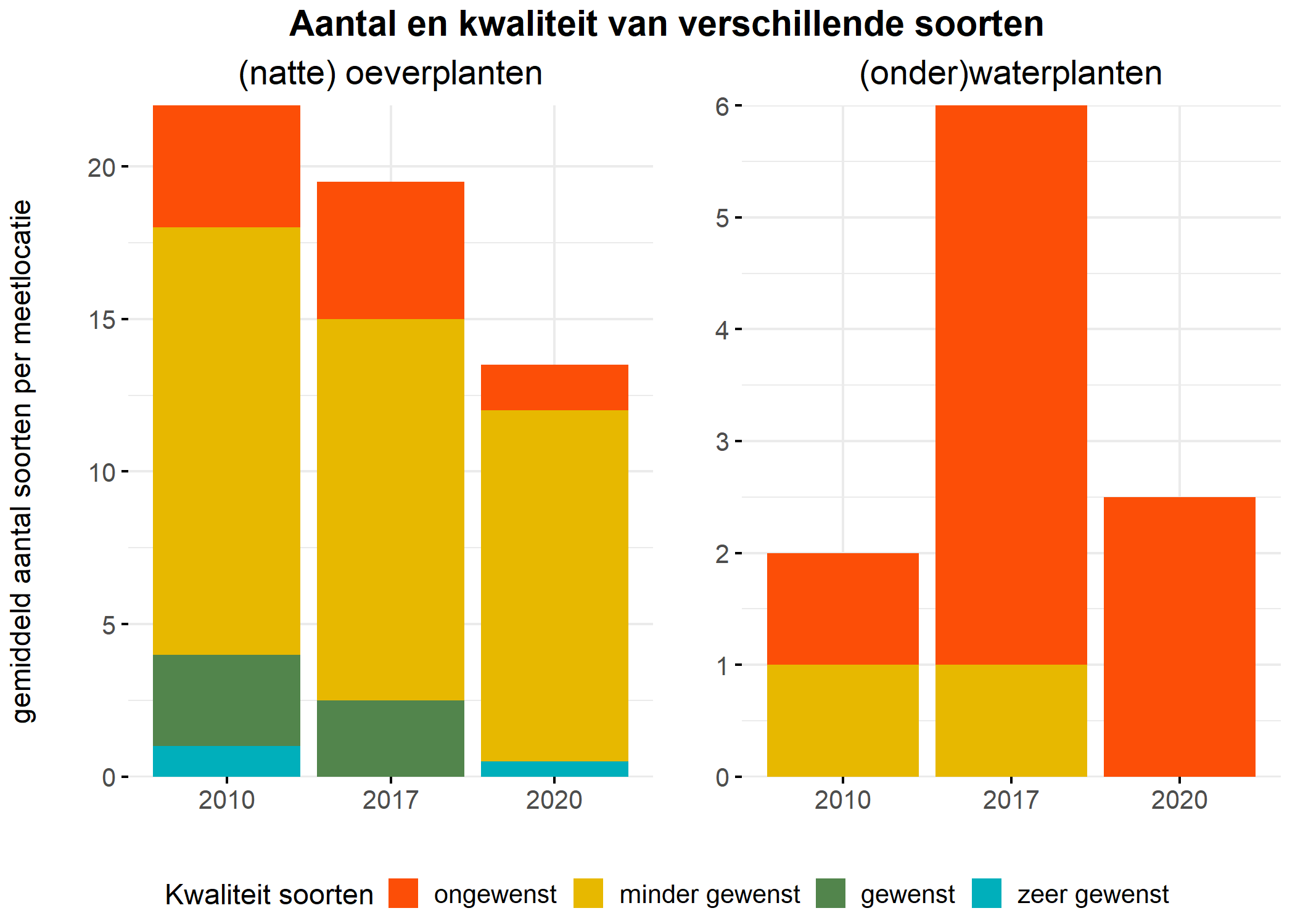 Figure 5: Soortensamenstelling water- en oeverplanten: gemiddeld aantal soorten ingedeeld op basis van hun kwaliteitswaarde.