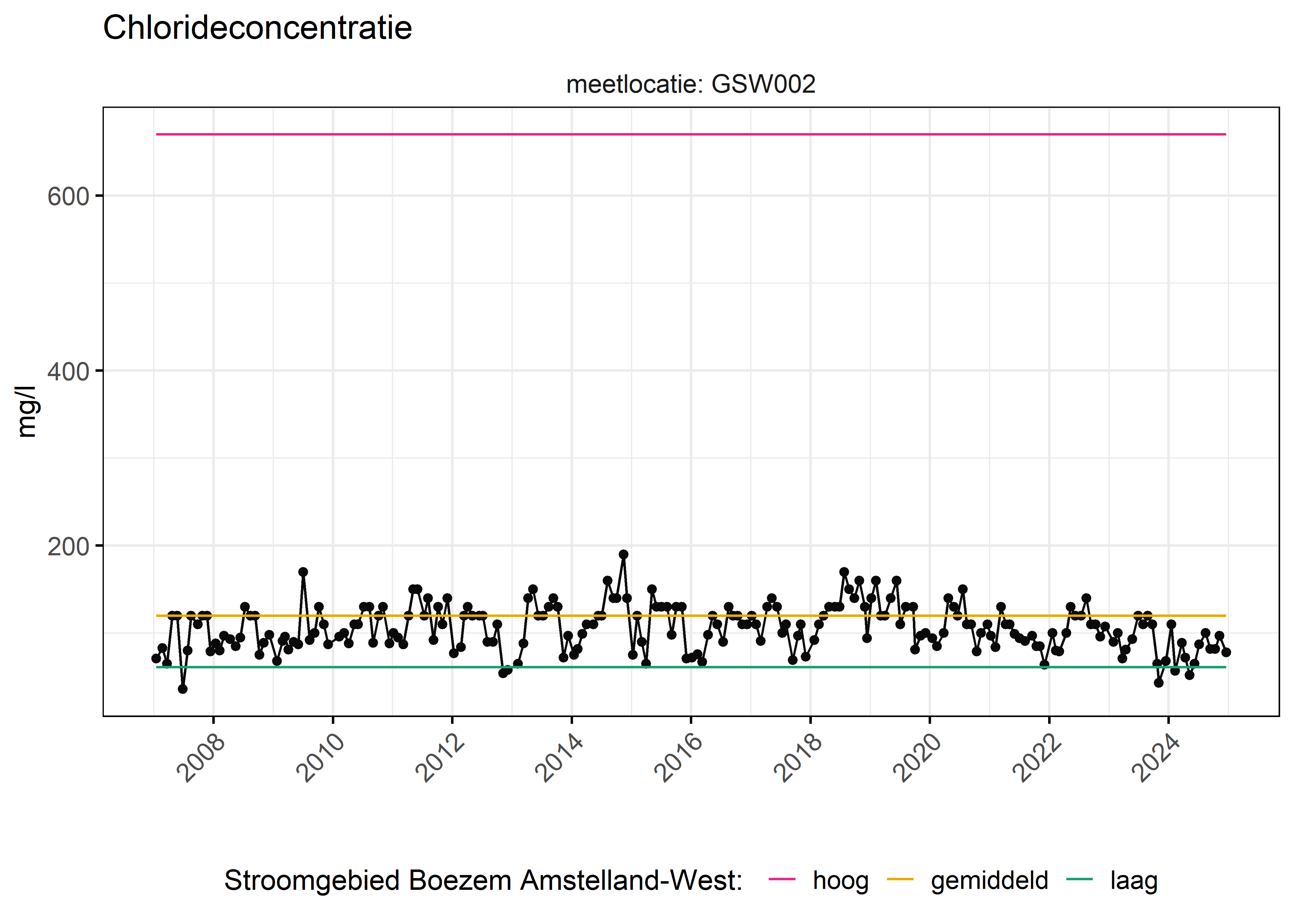 Figure 6: Verloop van fosforconcentraties (mg/l) in de tijd. Referentielijnen zijn bepaald op basis van 10, 50 en 90 percentielen van deze stof in het boezemsysteem (stroomgebied).
