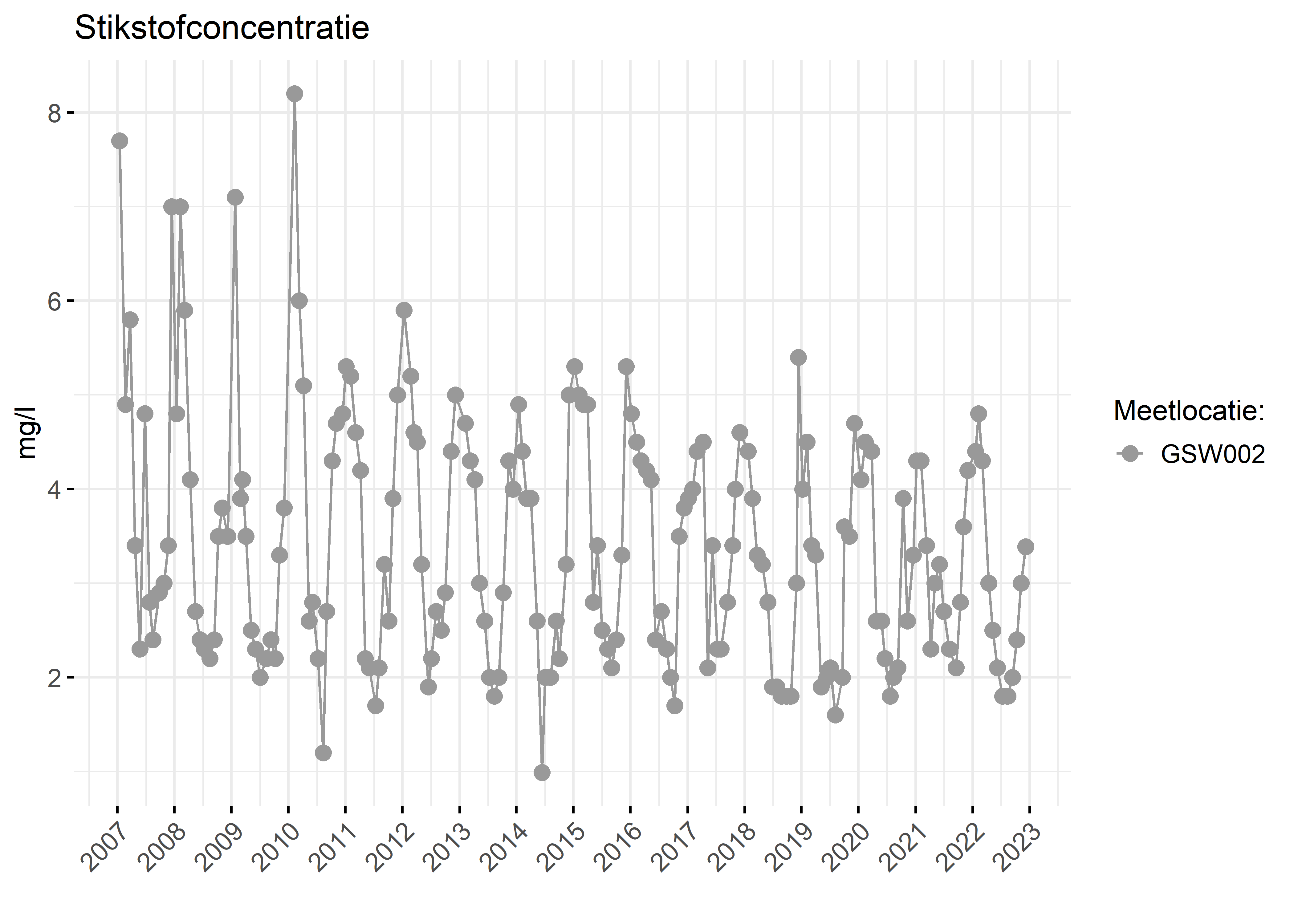 Figure 2: Verloop van stikstofconcentraties (mg/l) in de tijd.