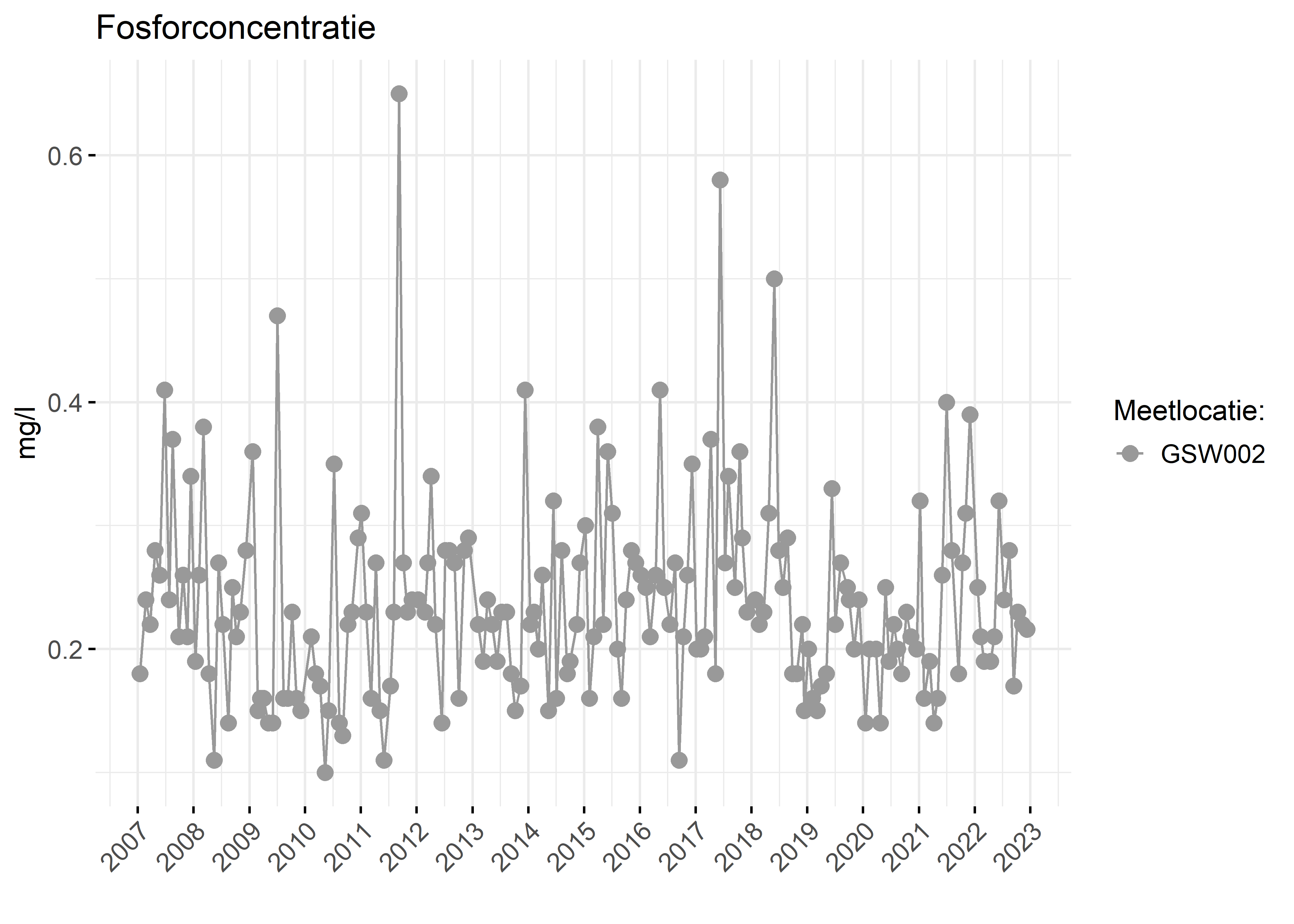 Figure 3: Verloop van fosforconcentraties (mg/l) in de tijd.