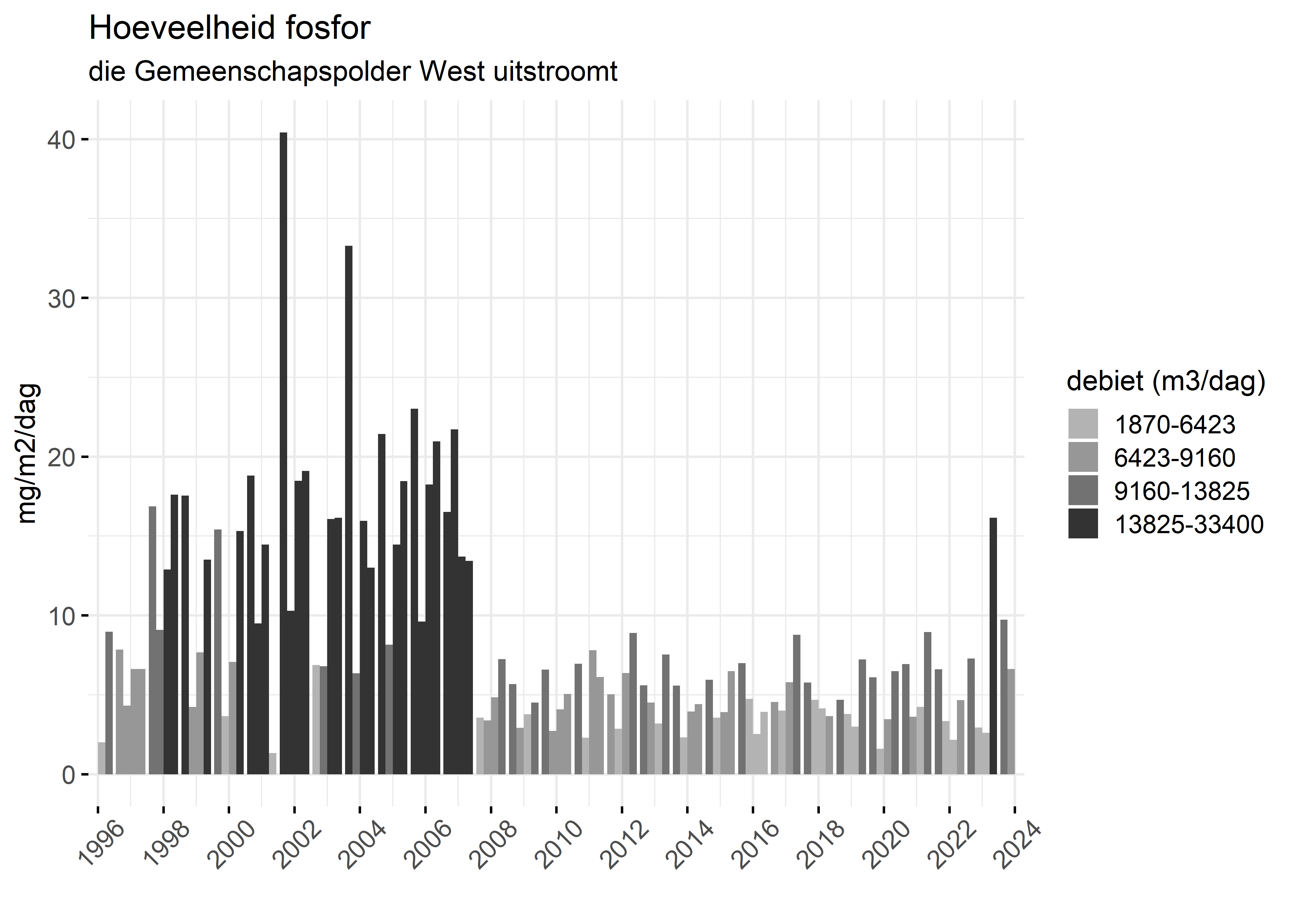 Figure 5: Verloop van fosforvrachten (mg/m2/dag) in de tijd.