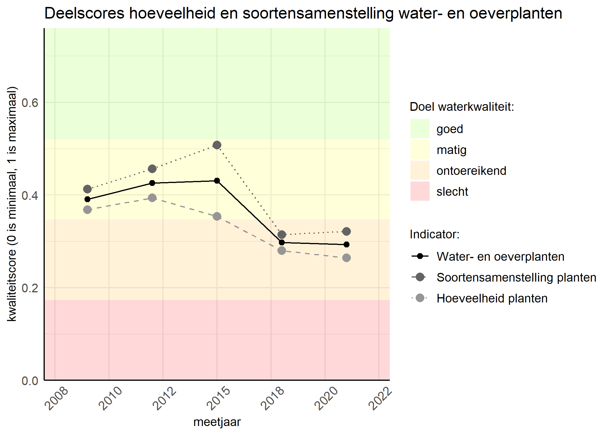 Figure 2: Kwaliteitscore van de hoeveelheid- en soortensamenstelling waterplanten vergeleken met doelen. De achtergrondkleuren in het figuur zijn het kwaliteitsoordeel en de stippen zijn de kwaliteitsscores per jaar. Als de lijn over de groene achtergrondkleur valt is het doel gehaald.