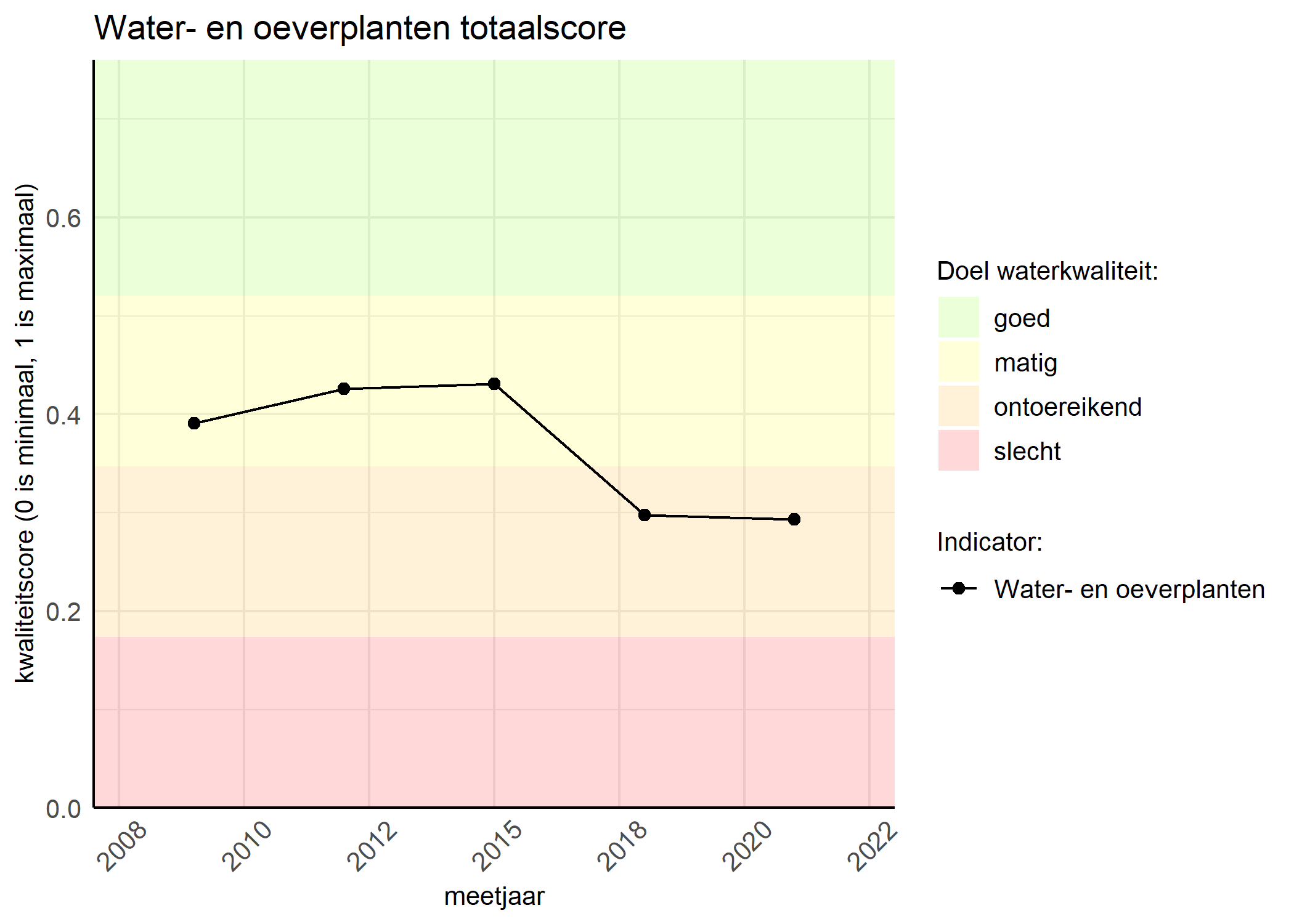 Figure 1: Kwaliteitsscore van waterplanten vergeleken met doelen. De achtergrondkleuren in het figuur zijn het kwaliteitsoordeel en de stippen zijn de kwaliteitsscores per jaar. Als de lijn over de groene achtergrondkleur valt, is het doel gehaald.