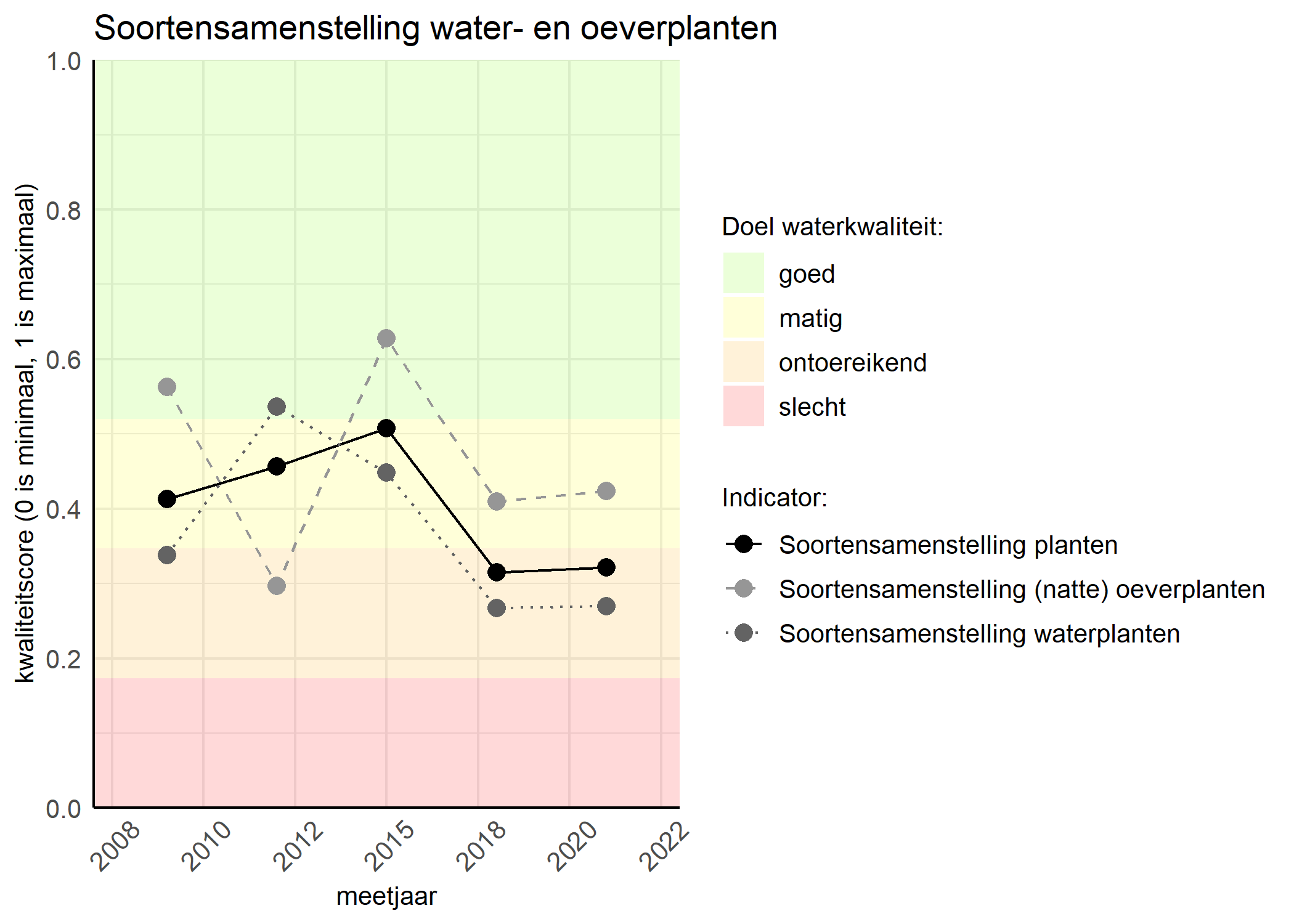 Figure 4: Kwaliteitsscore van de soortensamenstelling waterplanten vergeleken met doelen. De achtergrondkleuren in het figuur zijn het kwaliteitsoordeel en de stippen zijn de kwaliteitscores per jaar. Als de lijn over de groene achtergrondkleur valt is het doel gehaald.