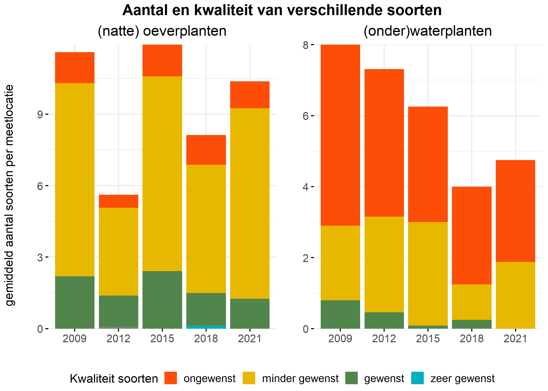 Figure 5: Soortensamenstelling water- en oeverplanten: gemiddeld aantal soorten ingedeeld op basis van hun kwaliteitswaarde.