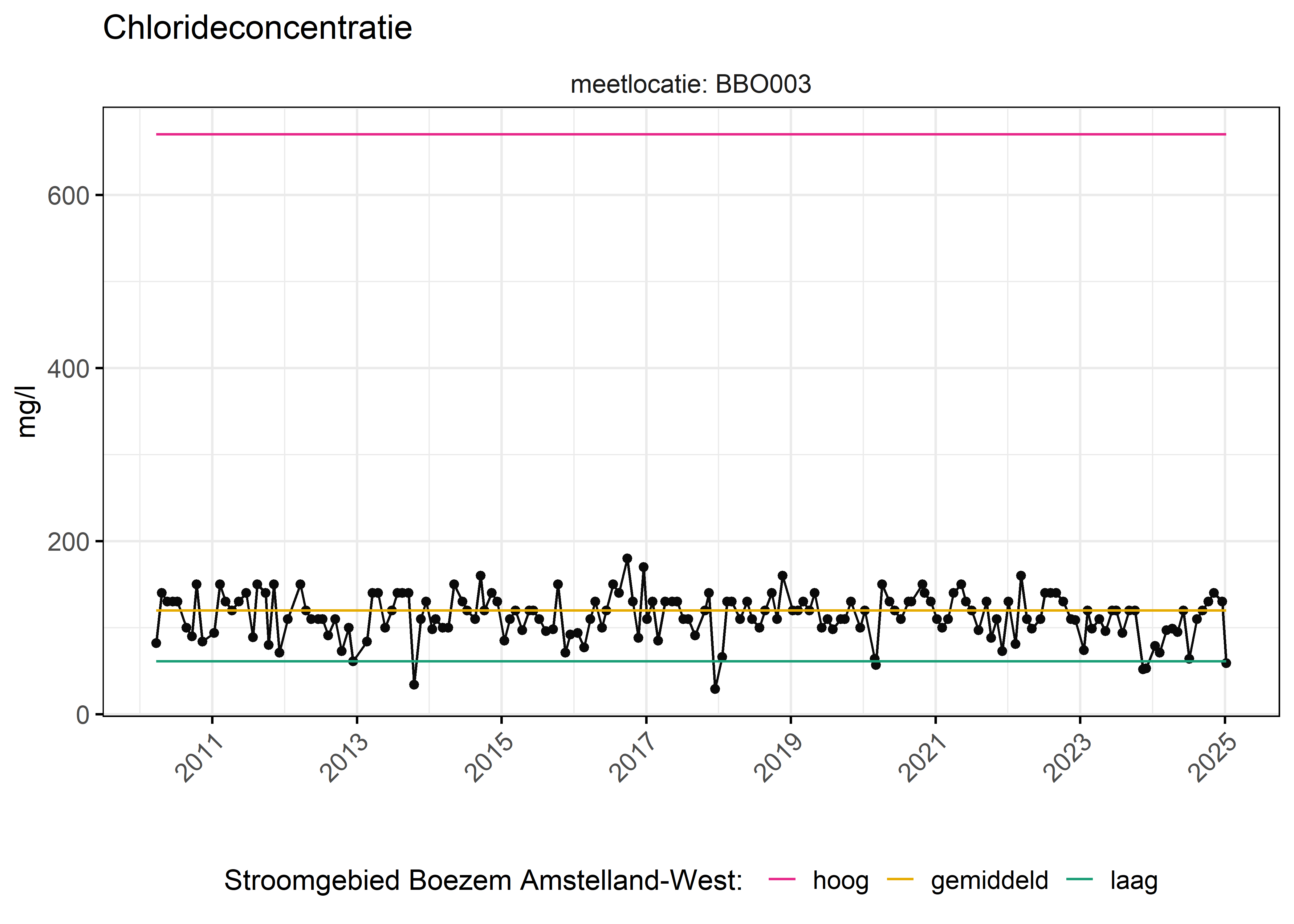 Figure 6: Verloop van fosforconcentraties (mg/l) in de tijd. Referentielijnen zijn bepaald op basis van 10, 50 en 90 percentielen van deze stof in het boezemsysteem (stroomgebied).