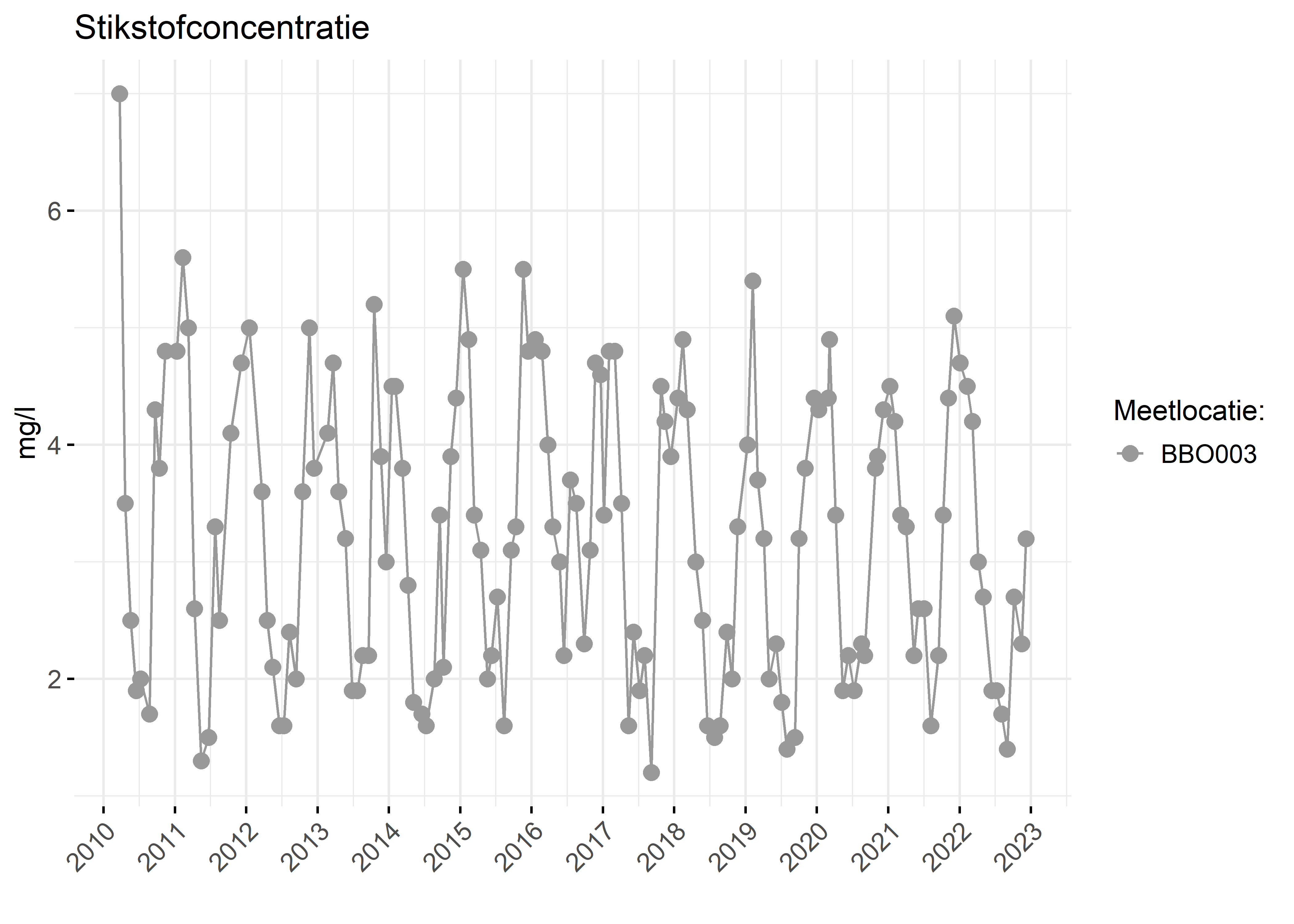 Figure 2: Verloop van stikstofconcentraties (mg/l) in de tijd.