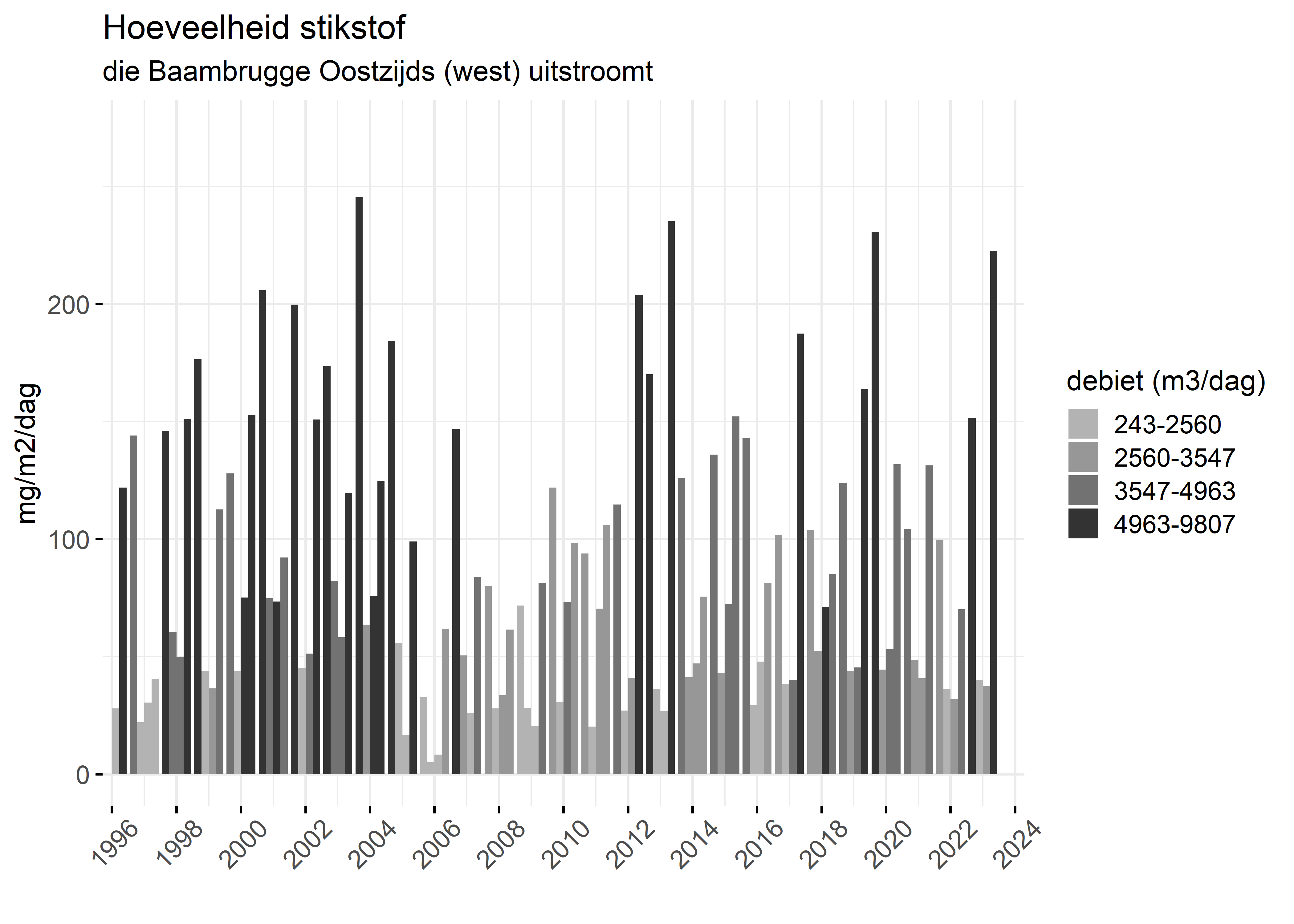 Figure 4: Verloop van stikstofvrachten (mg/m2/dag) per kwartaal in de tijd.