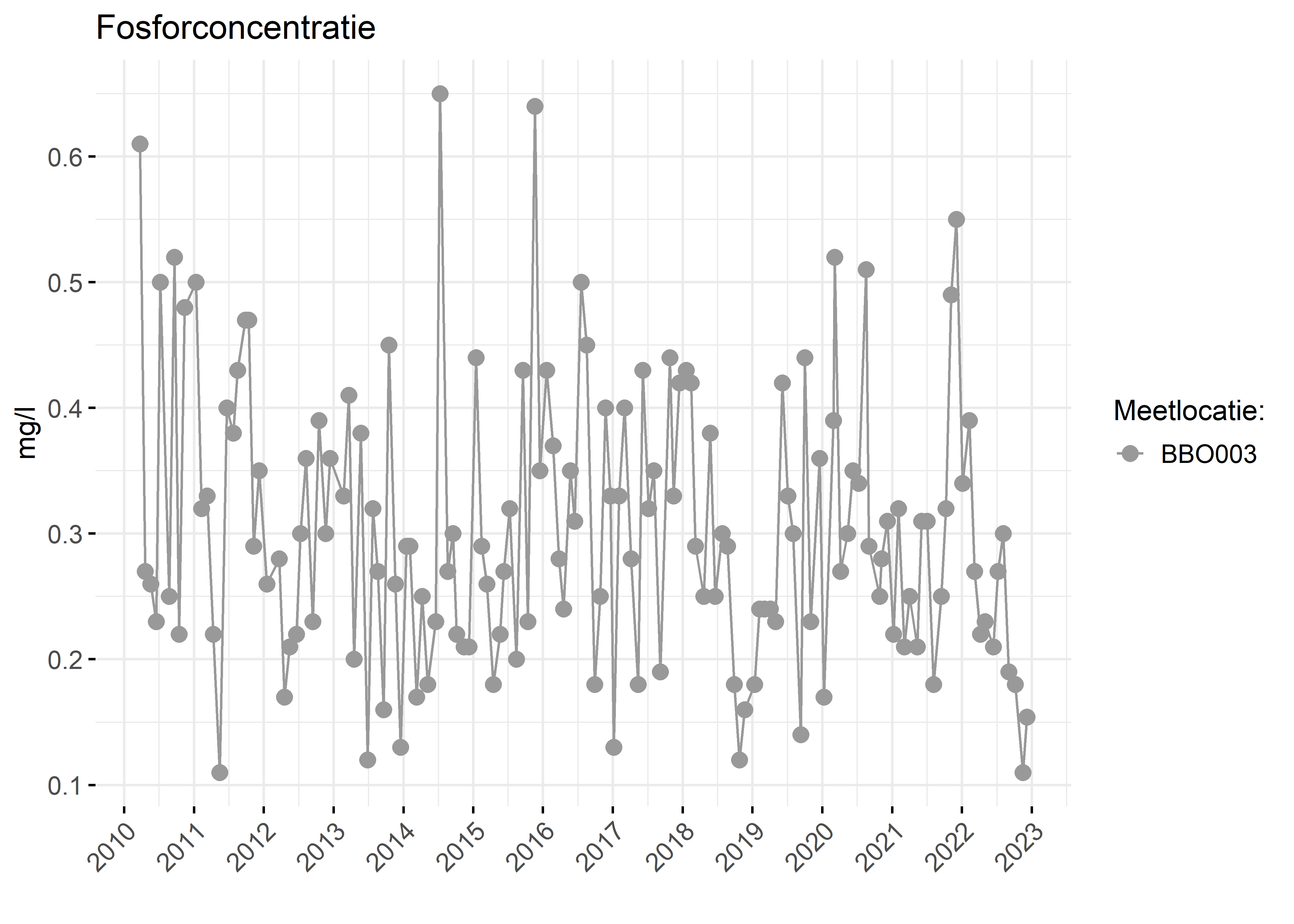 Figure 3: Verloop van fosforconcentraties (mg/l) in de tijd.