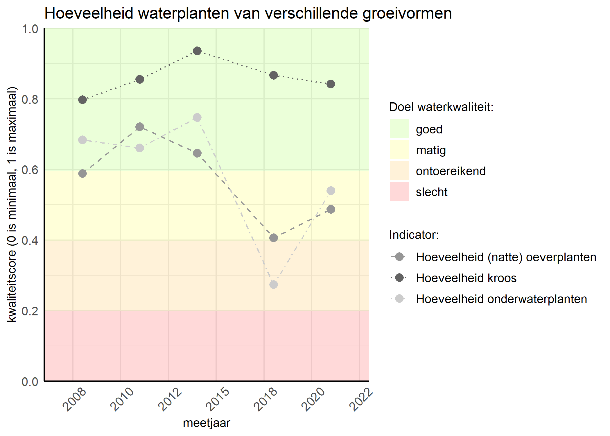 Figure 3: Kwaliteitsscore van de hoeveelheid waterplanten van verschillende groeivormen vergeleken met doelen. De achtergrondkleuren in het figuur zijn het kwaliteitsoordeel en de stippen zijn de kwaliteitsscores per jaar. Als de lijn over de groene achtergrondkleur valt is het doel gehaald.