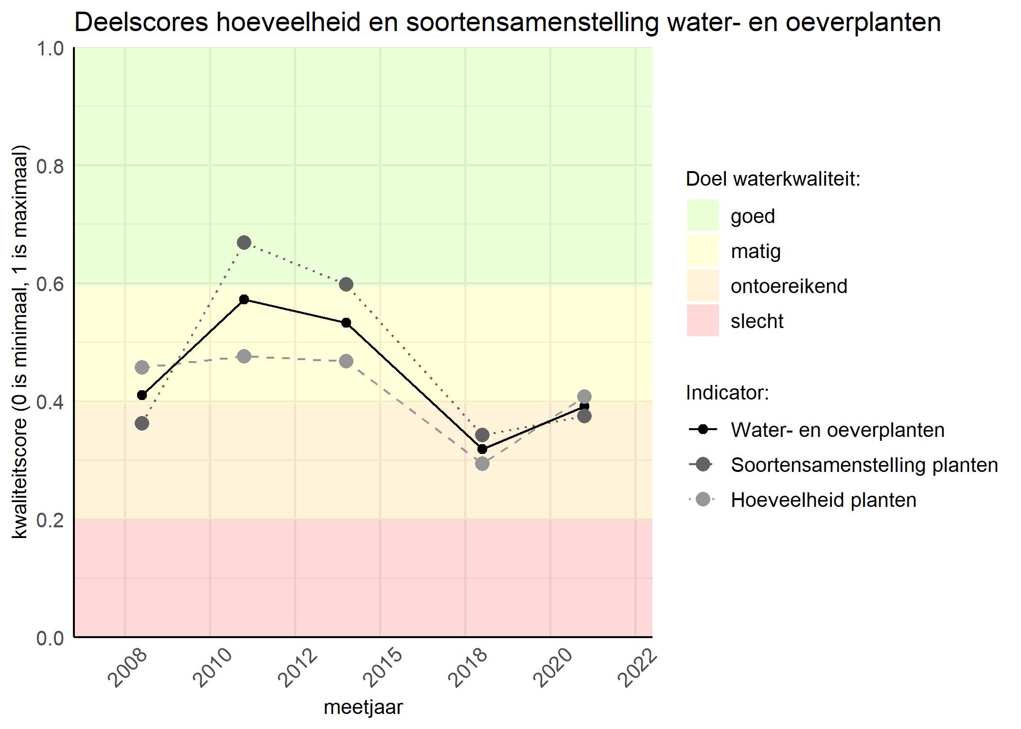 Figure 2: Kwaliteitscore van de hoeveelheid- en soortensamenstelling waterplanten vergeleken met doelen. De achtergrondkleuren in het figuur zijn het kwaliteitsoordeel en de stippen zijn de kwaliteitsscores per jaar. Als de lijn over de groene achtergrondkleur valt is het doel gehaald.