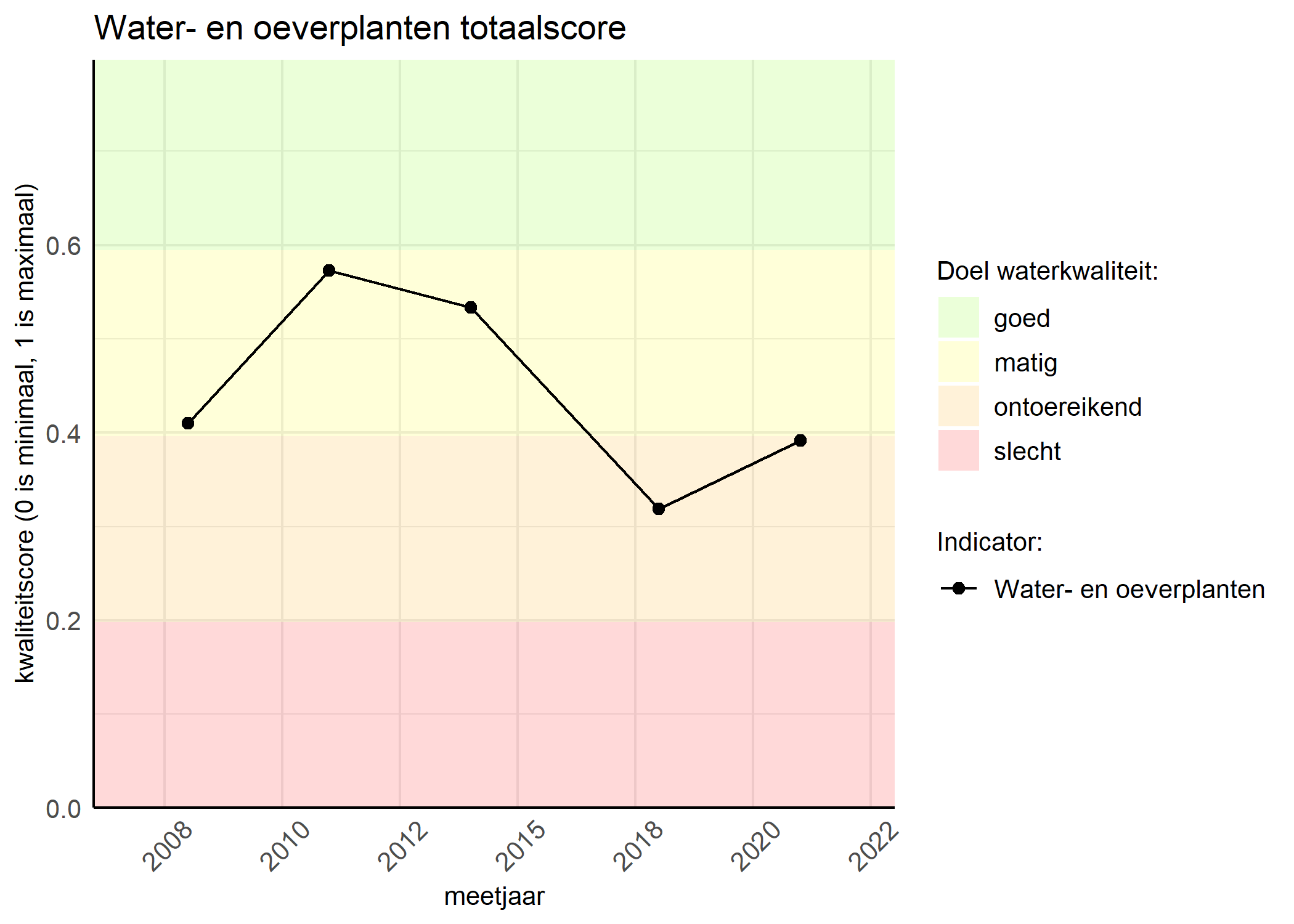 Figure 1: Kwaliteitsscore van waterplanten vergeleken met doelen. De achtergrondkleuren in het figuur zijn het kwaliteitsoordeel en de stippen zijn de kwaliteitsscores per jaar. Als de lijn over de groene achtergrondkleur valt, is het doel gehaald.