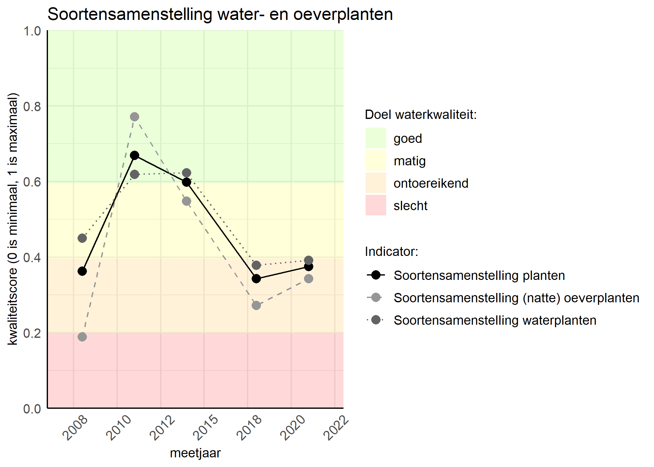 Figure 4: Kwaliteitsscore van de soortensamenstelling waterplanten vergeleken met doelen. De achtergrondkleuren in het figuur zijn het kwaliteitsoordeel en de stippen zijn de kwaliteitscores per jaar. Als de lijn over de groene achtergrondkleur valt is het doel gehaald.