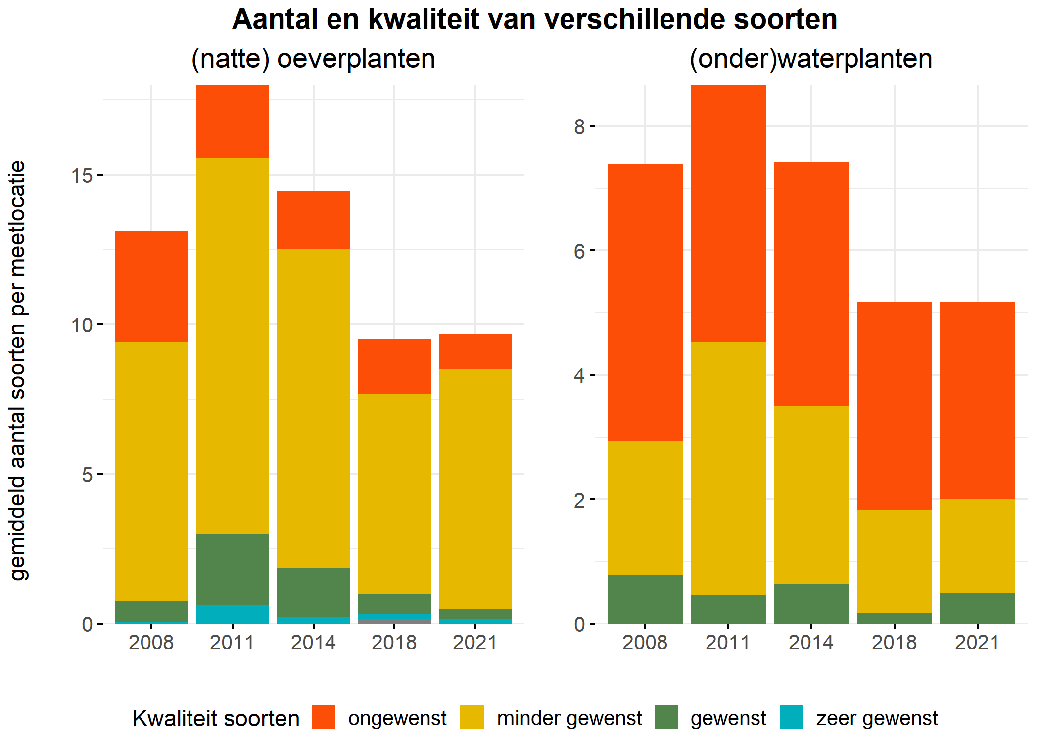 Figure 5: Soortensamenstelling water- en oeverplanten: gemiddeld aantal soorten ingedeeld op basis van hun kwaliteitswaarde.