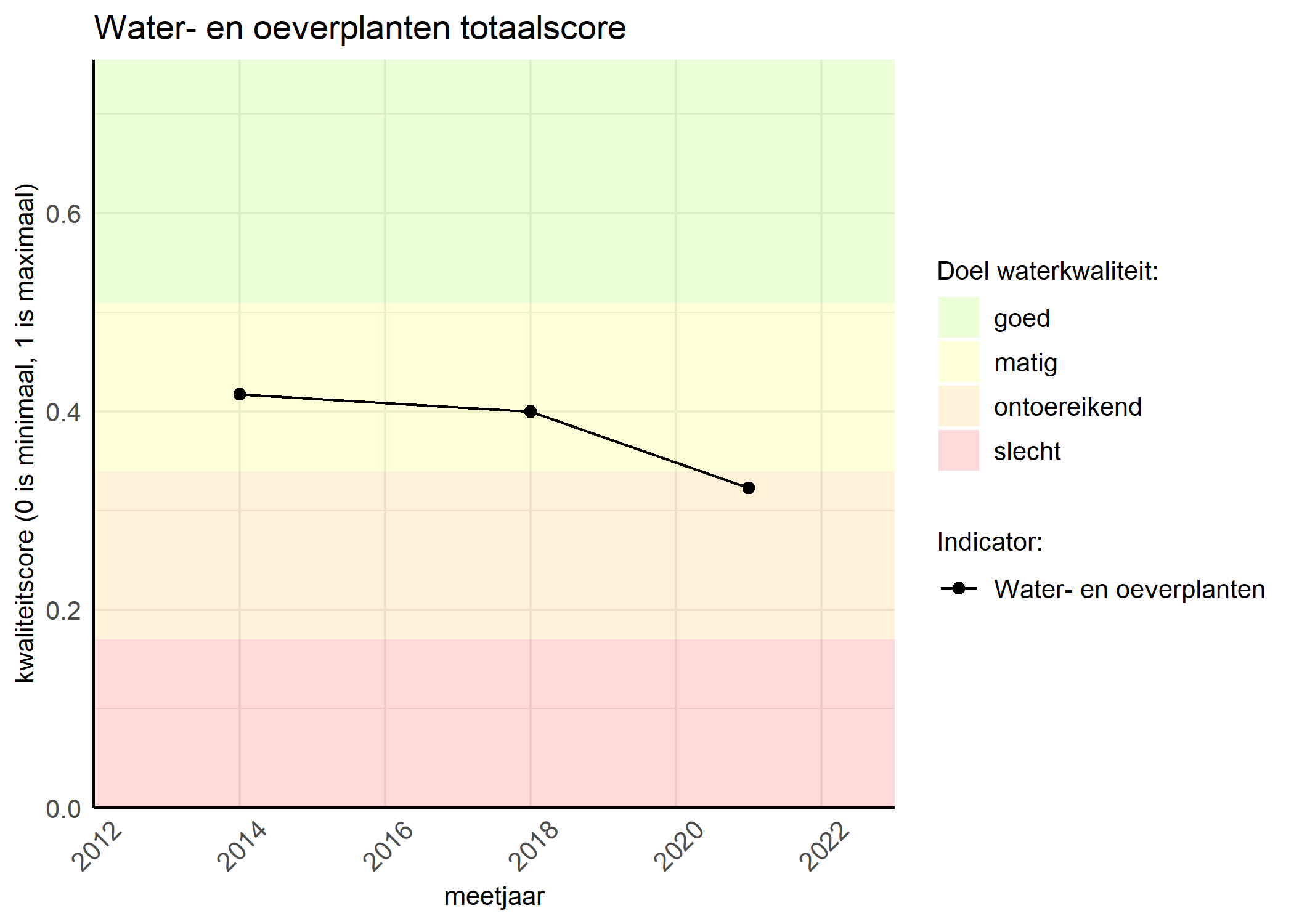 Figure 1: Kwaliteitsscore van waterplanten vergeleken met doelen. De achtergrondkleuren in het figuur zijn het kwaliteitsoordeel en de stippen zijn de kwaliteitsscores per jaar. Als de lijn over de groene achtergrondkleur valt, is het doel gehaald.