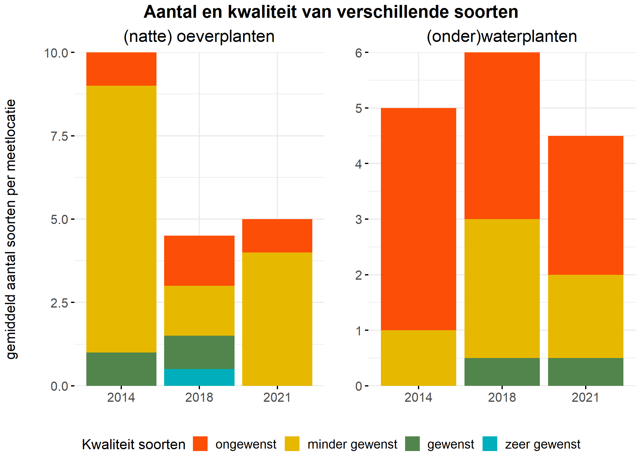 Figure 5: Soortensamenstelling water- en oeverplanten: gemiddeld aantal soorten ingedeeld op basis van hun kwaliteitswaarde.