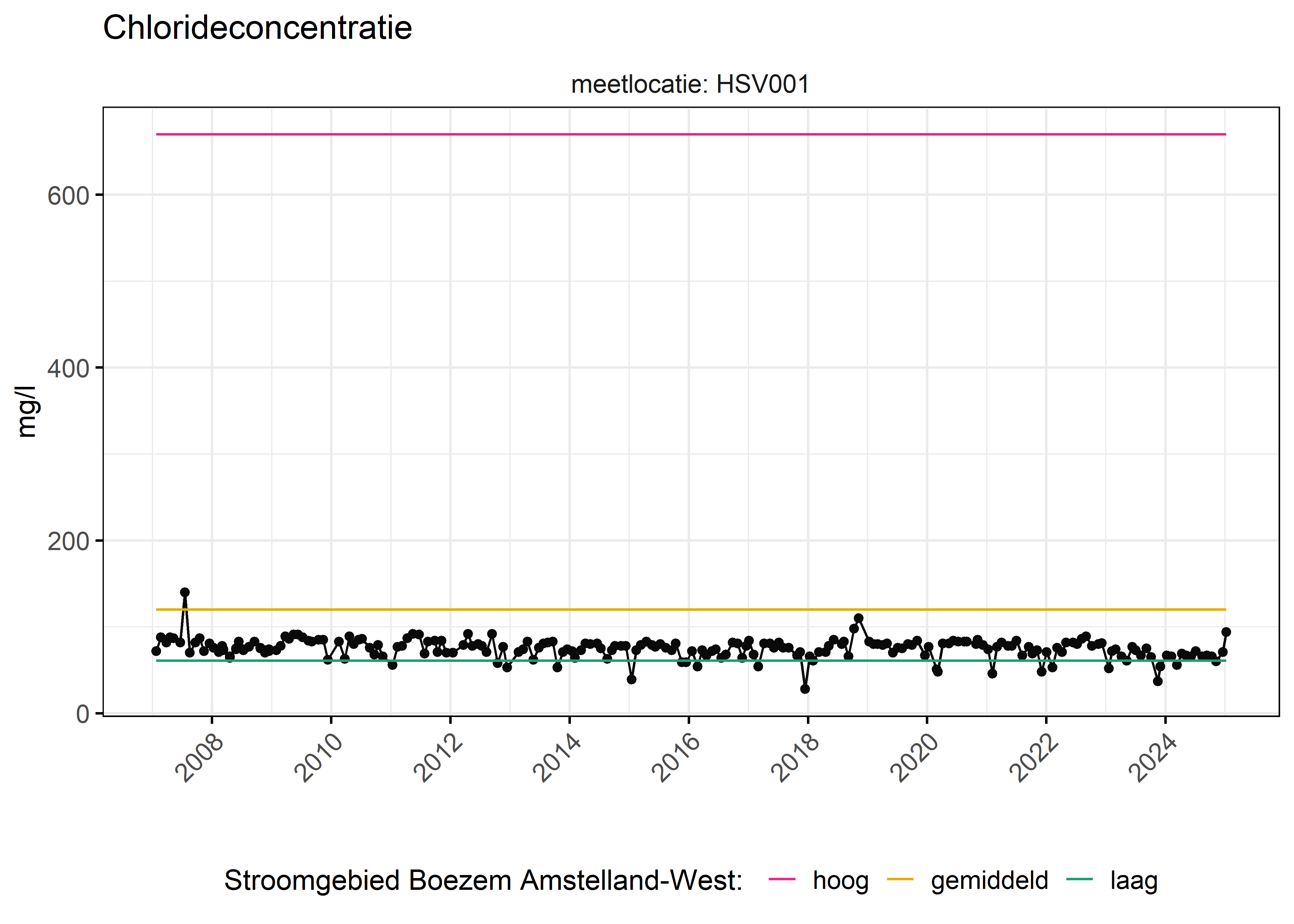 Figure 6: Verloop van fosforconcentraties (mg/l) in de tijd. Referentielijnen zijn bepaald op basis van 10, 50 en 90 percentielen van deze stof in het boezemsysteem (stroomgebied).