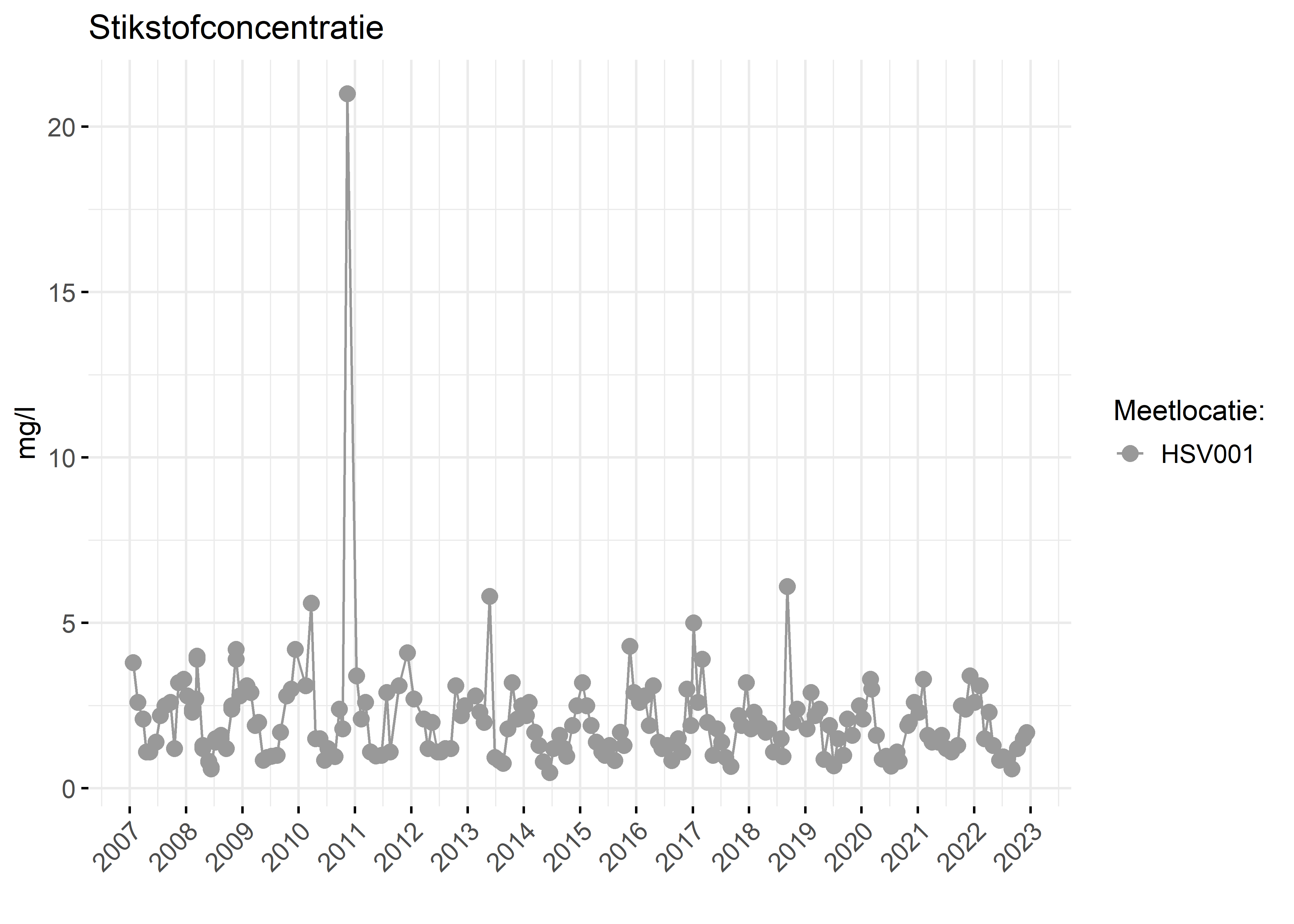 Figure 2: Verloop van stikstofconcentraties (mg/l) in de tijd.