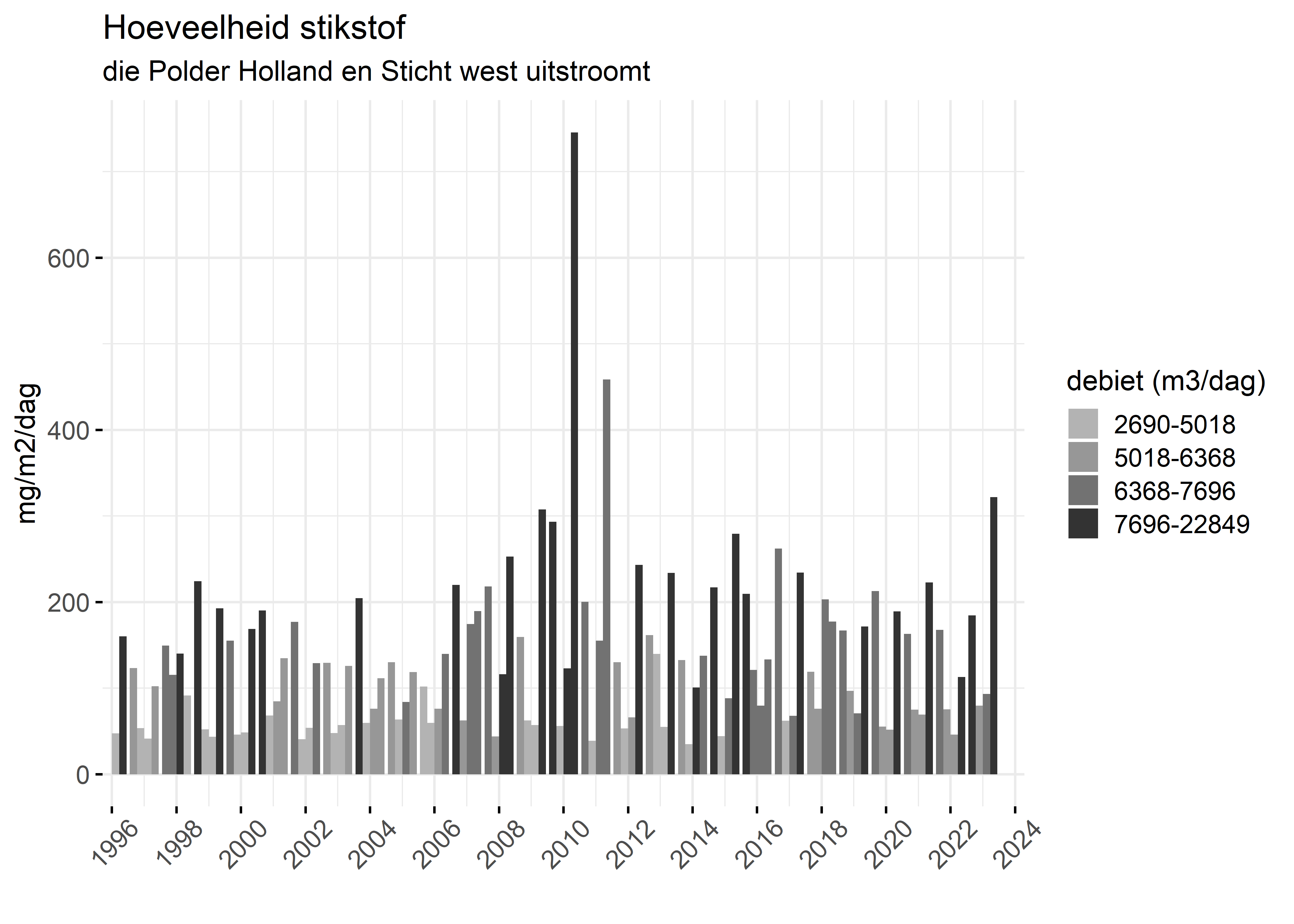 Figure 4: Verloop van stikstofvrachten (mg/m2/dag) per kwartaal in de tijd.