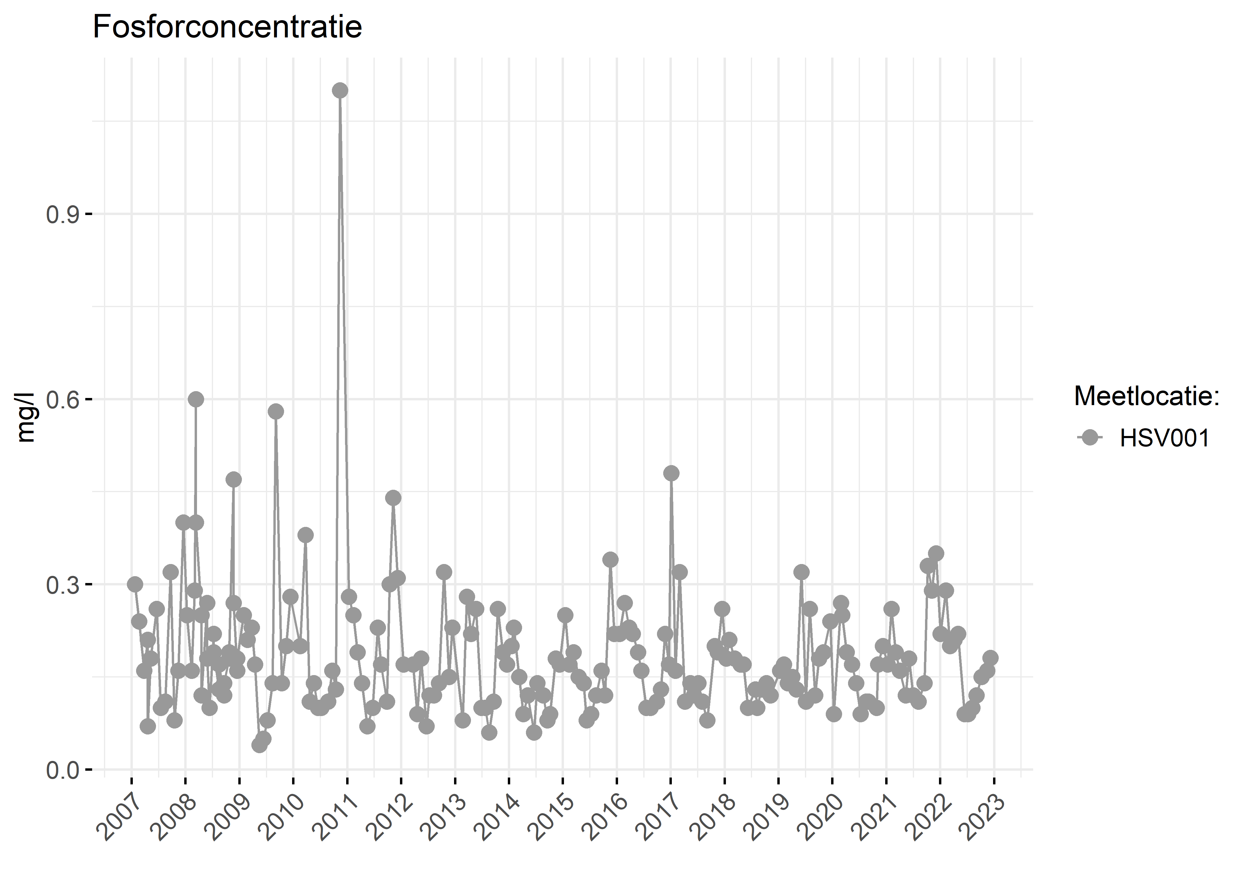 Figure 3: Verloop van fosforconcentraties (mg/l) in de tijd.