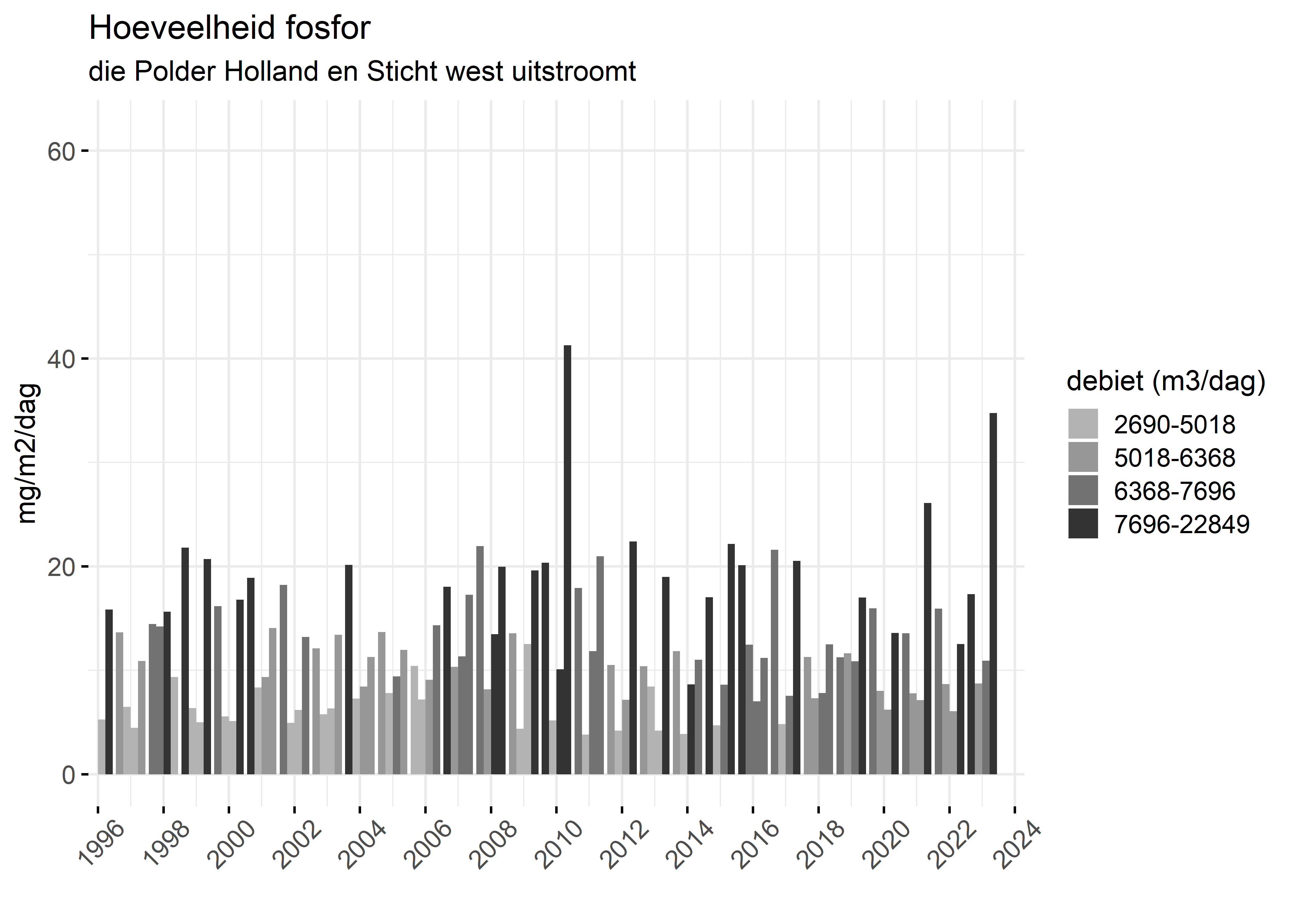 Figure 5: Verloop van fosforvrachten (mg/m2/dag) in de tijd.