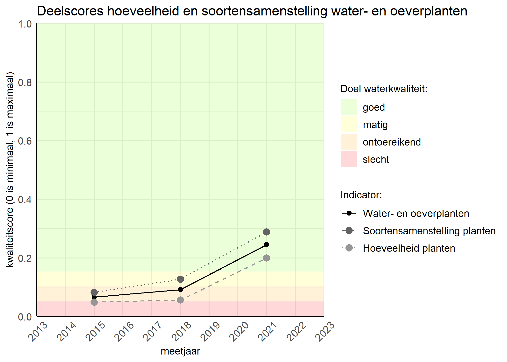 Figure 2: Kwaliteitscore van de hoeveelheid- en soortensamenstelling waterplanten vergeleken met doelen. De achtergrondkleuren in het figuur zijn het kwaliteitsoordeel en de stippen zijn de kwaliteitsscores per jaar. Als de lijn over de groene achtergrondkleur valt is het doel gehaald.