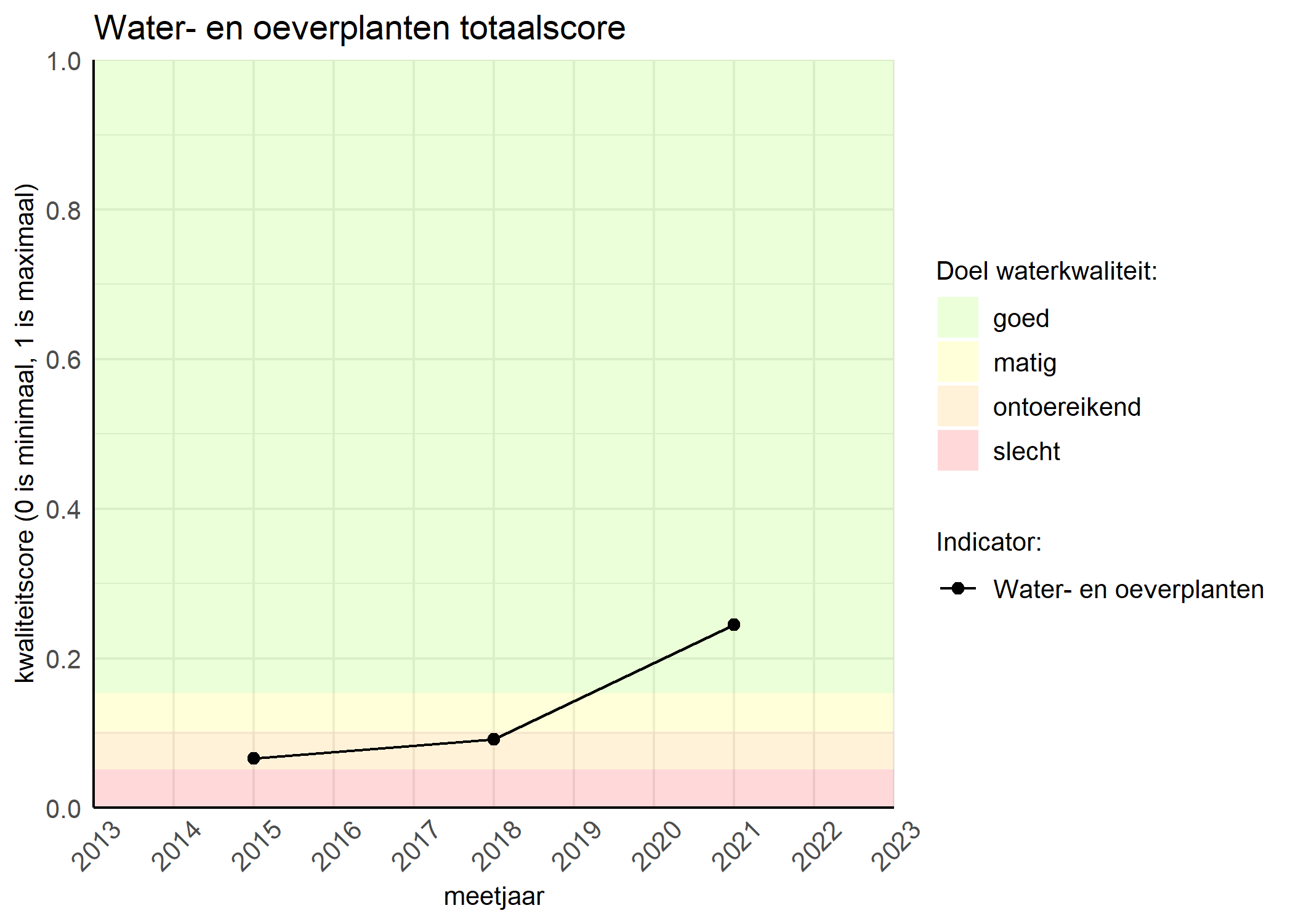 Figure 1: Kwaliteitsscore van waterplanten vergeleken met doelen. De achtergrondkleuren in het figuur zijn het kwaliteitsoordeel en de stippen zijn de kwaliteitsscores per jaar. Als de lijn over de groene achtergrondkleur valt, is het doel gehaald.