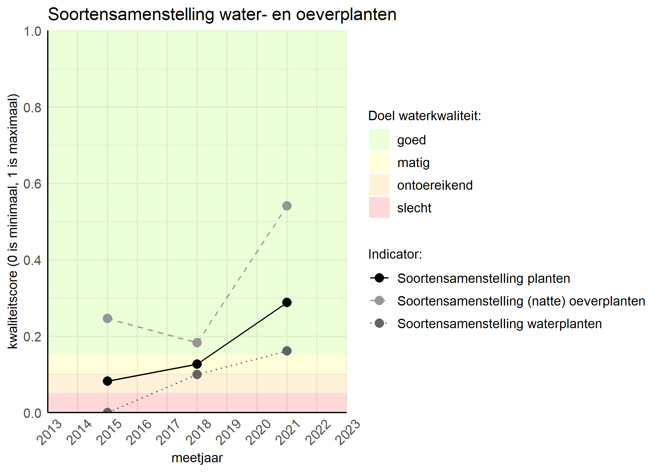 Figure 4: Kwaliteitsscore van de soortensamenstelling waterplanten vergeleken met doelen. De achtergrondkleuren in het figuur zijn het kwaliteitsoordeel en de stippen zijn de kwaliteitscores per jaar. Als de lijn over de groene achtergrondkleur valt is het doel gehaald.