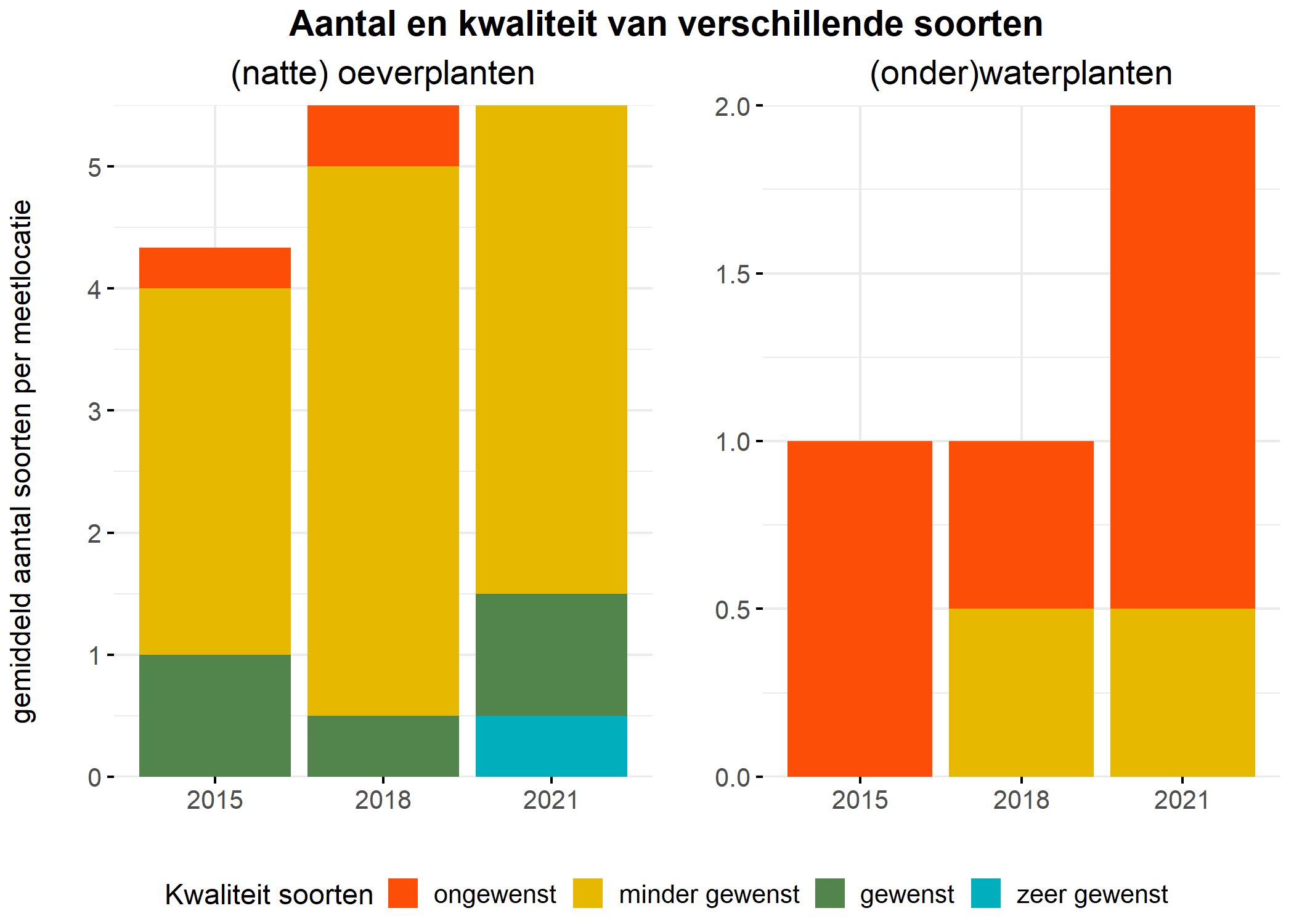 Figure 5: Soortensamenstelling water- en oeverplanten: gemiddeld aantal soorten ingedeeld op basis van hun kwaliteitswaarde.