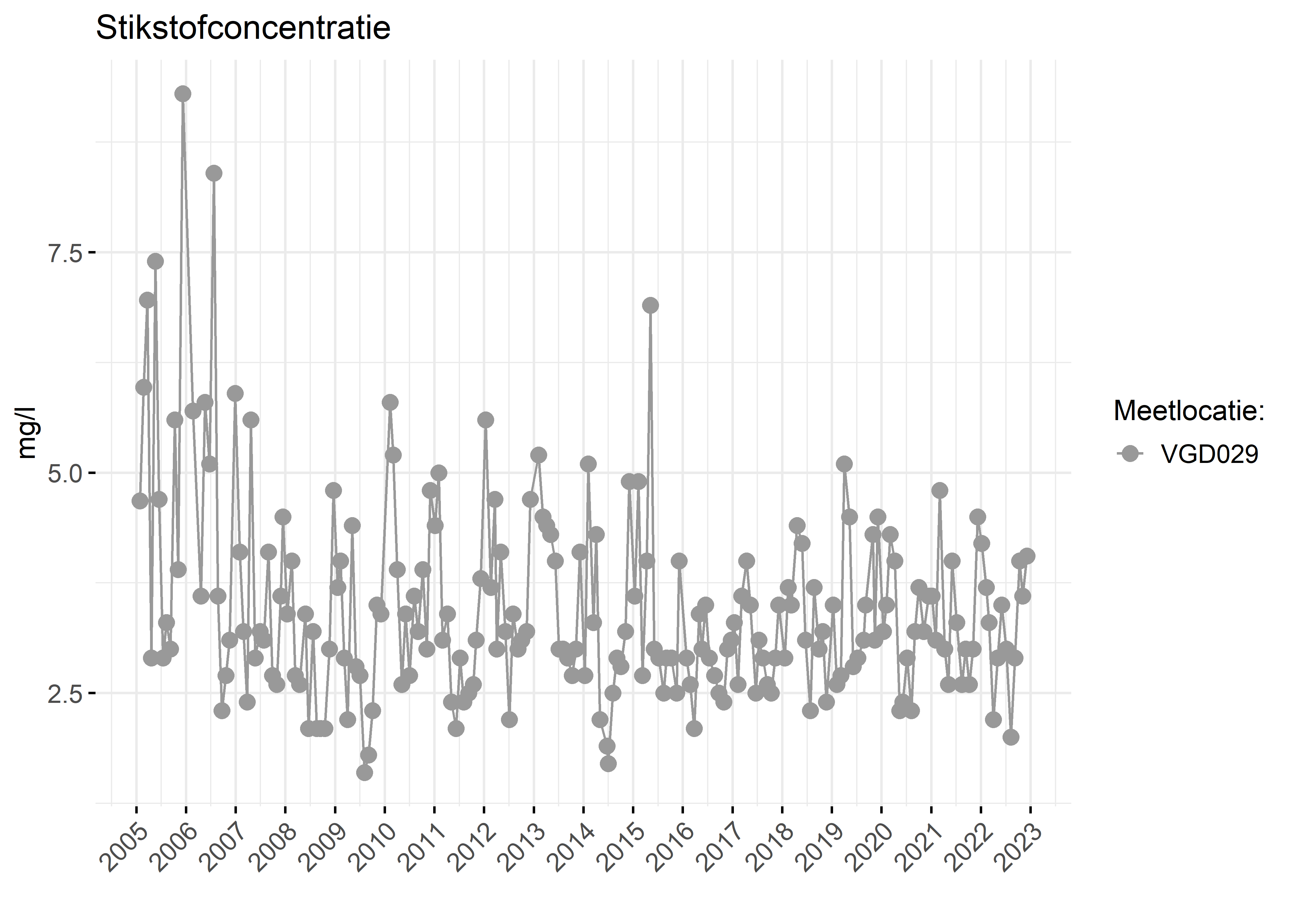 Figure 2: Verloop van stikstofconcentraties (mg/l) in de tijd.